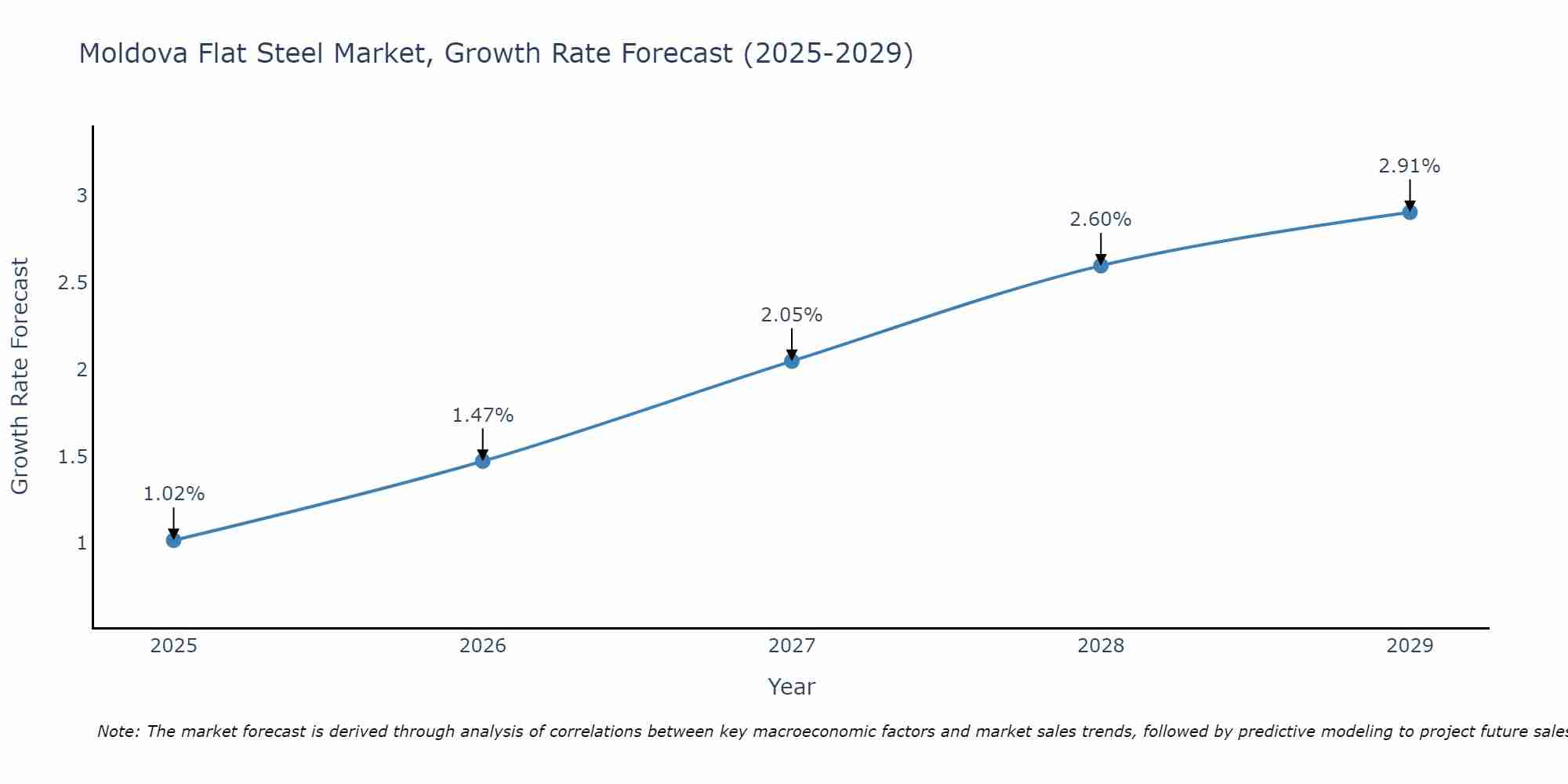 Moldova Flat Steel Market Growth Rate