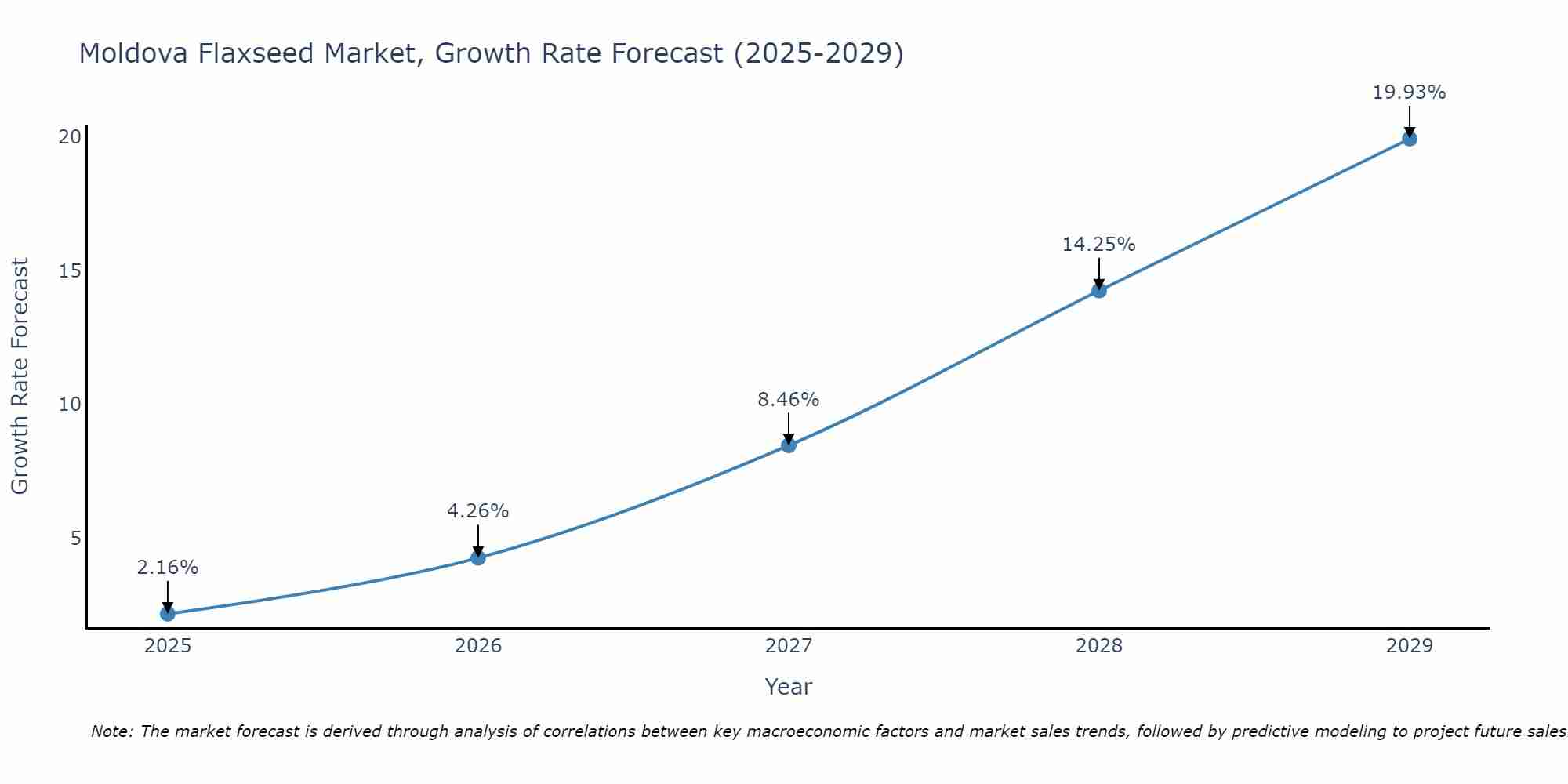 Moldova Flaxseed Market Growth Rate