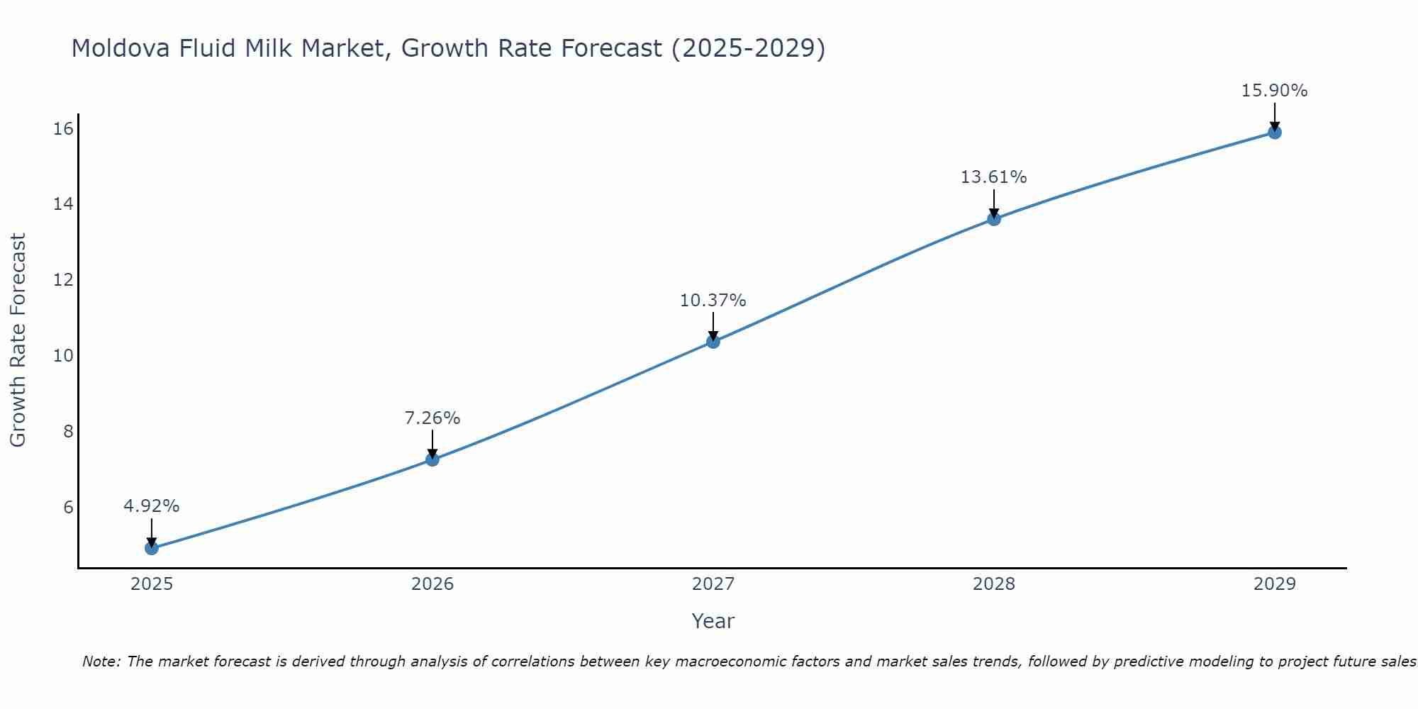 Moldova Fluid Milk Market Size Growth Rate
