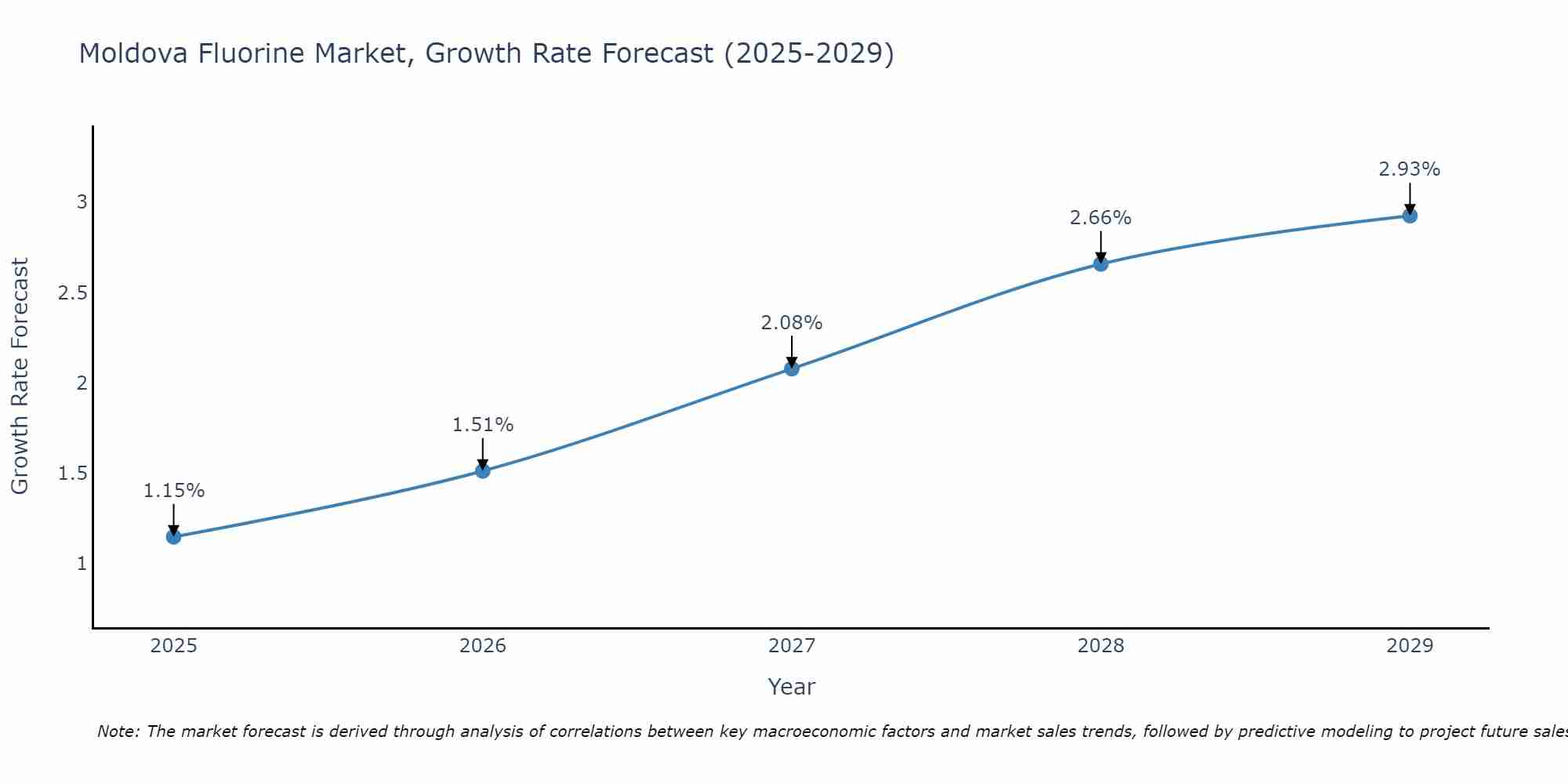 Moldova Fluorine Market Growth Rate