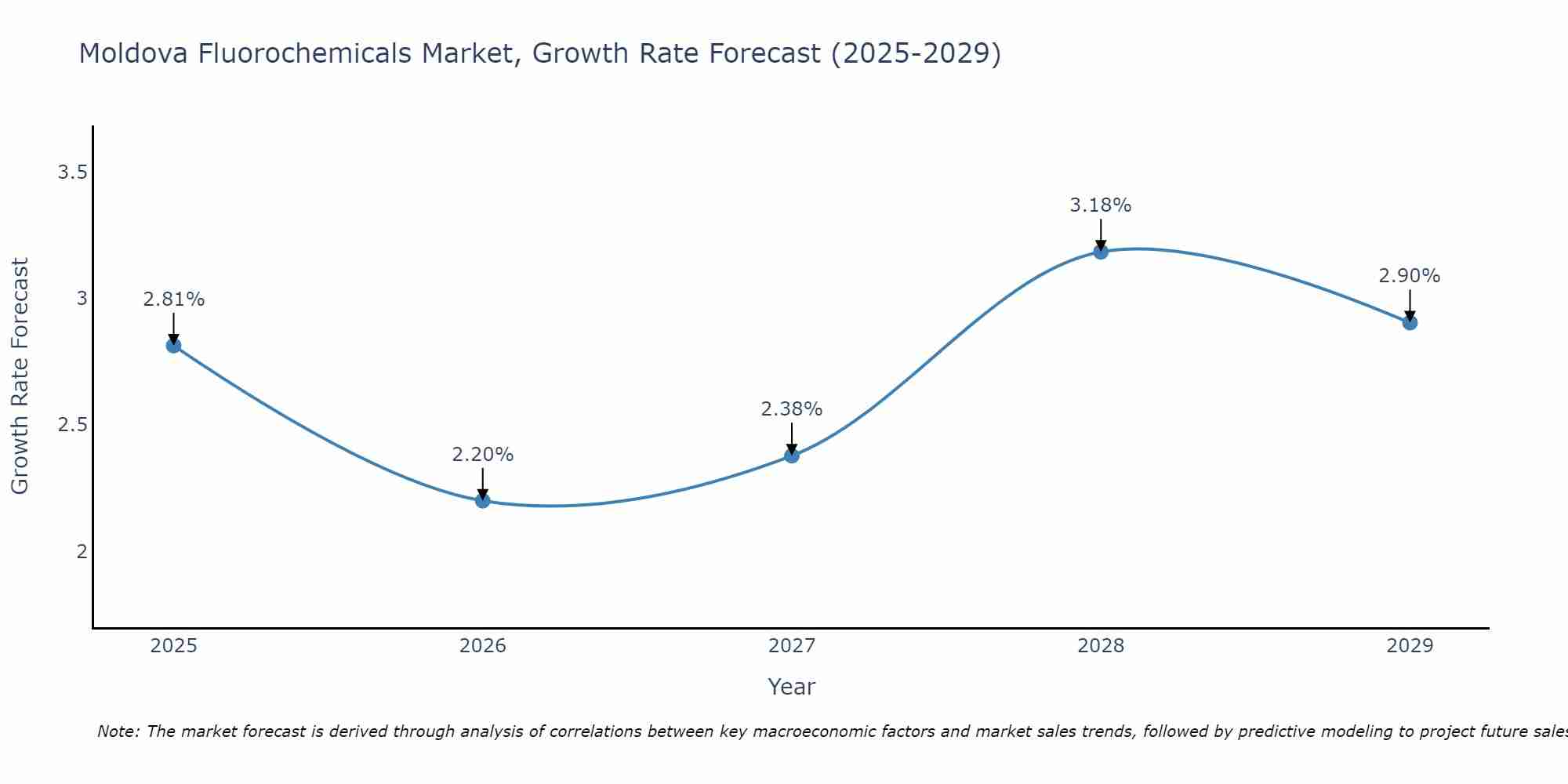 Moldova Fluorochemicals Market Growth Rate