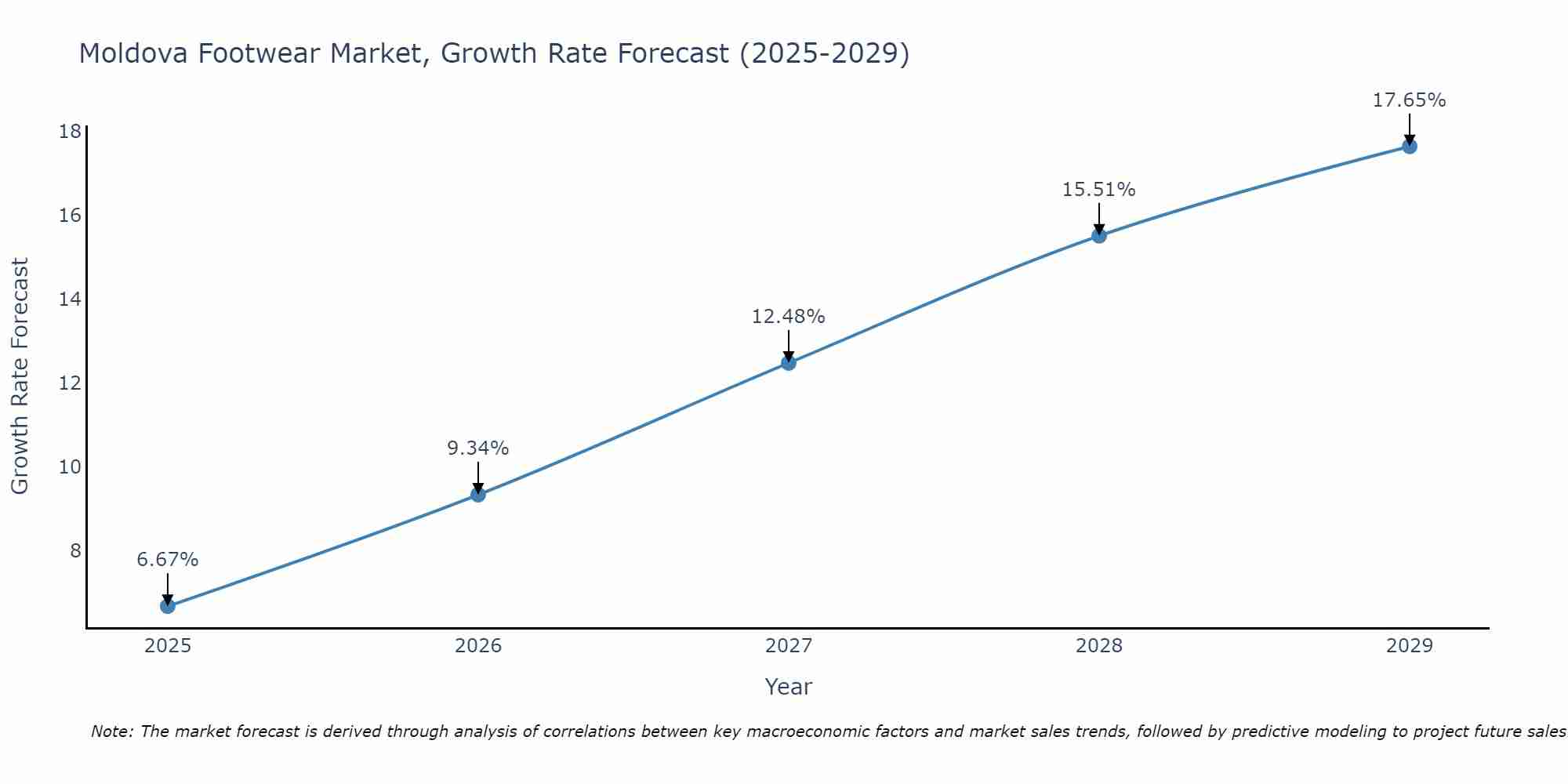 Moldova Footwear Market Size Growth Rate