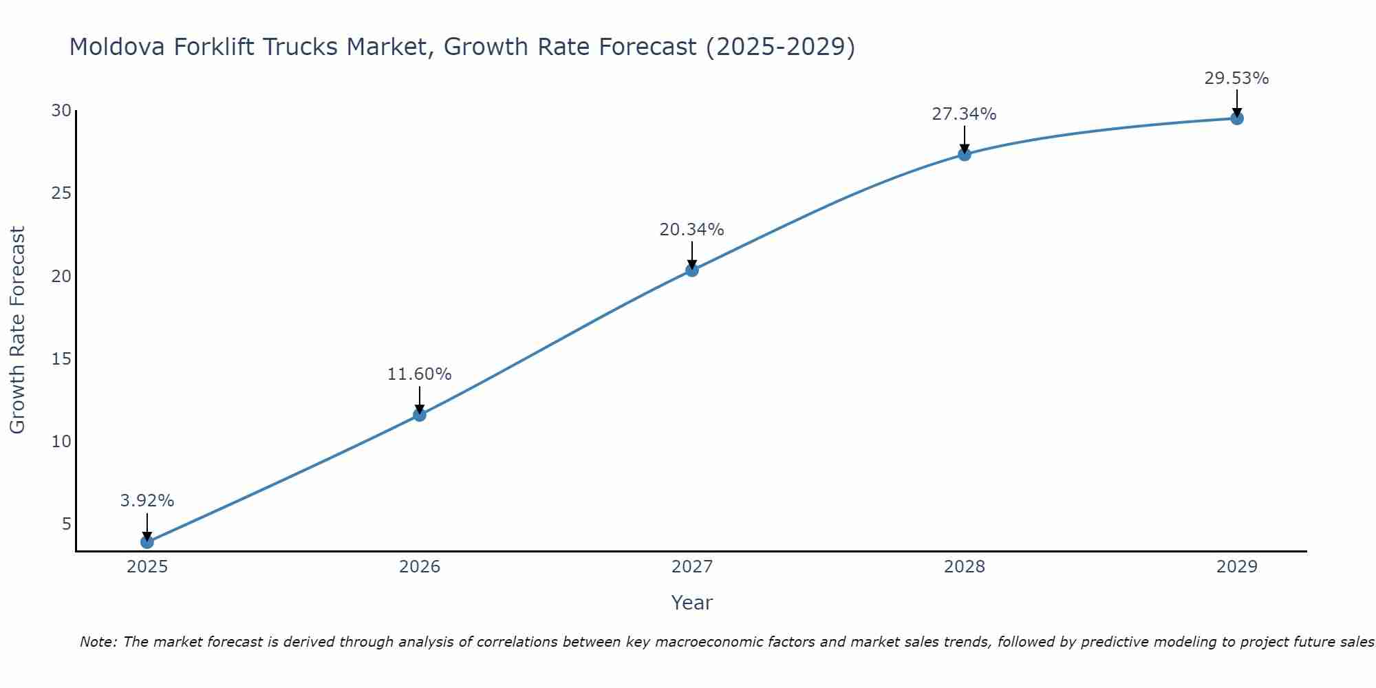 Moldova Forklift Trucks Market Size Growth Rate