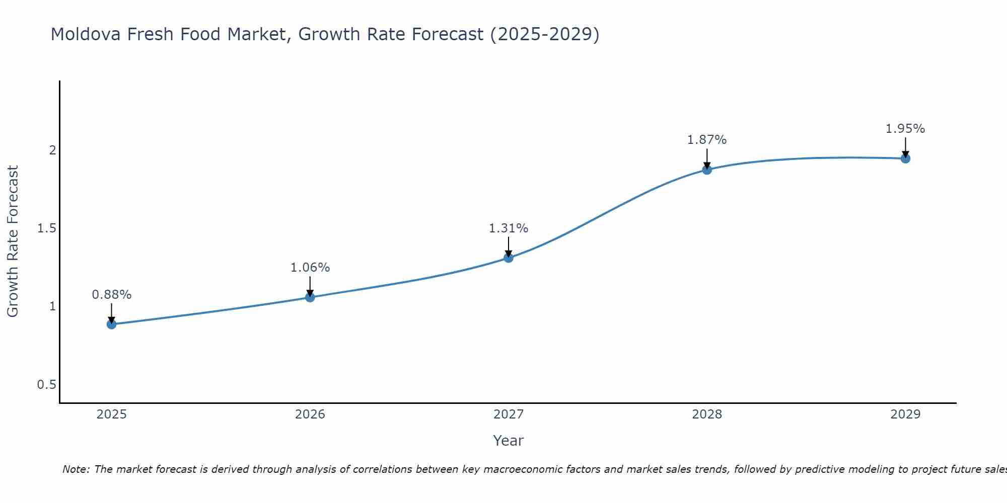 Moldova Fresh Food Market Growth Rate