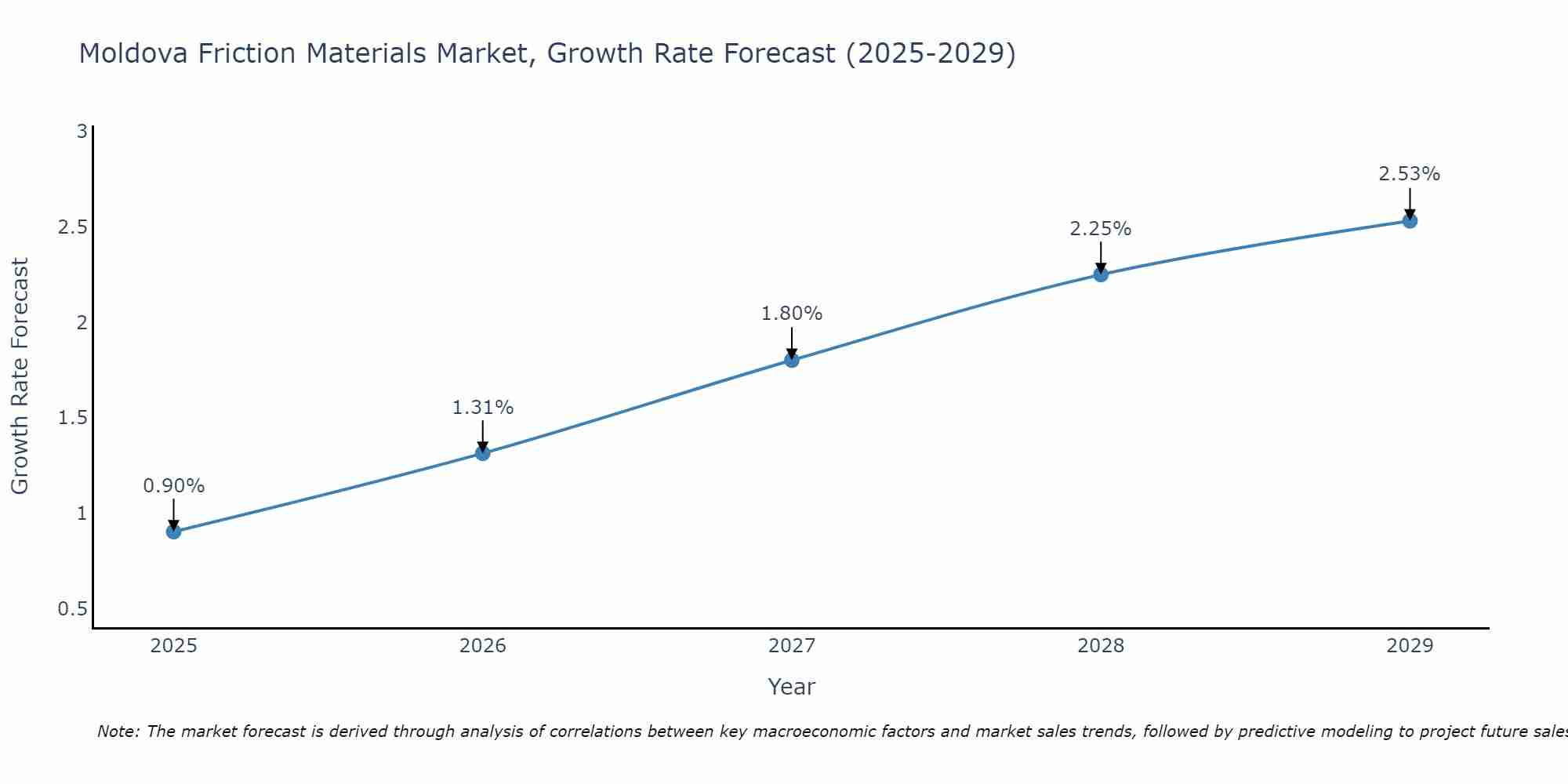 Moldova Friction Materials Market Growth Rate