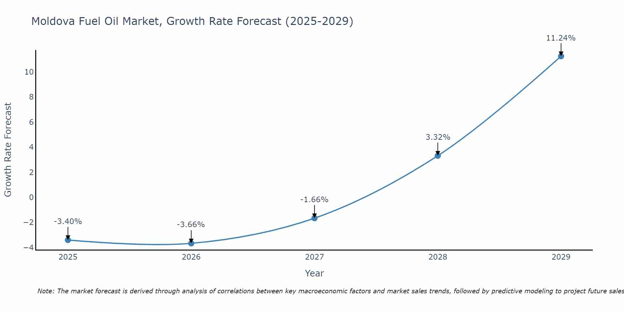 Moldova Fuel Oil Market Growth Rate