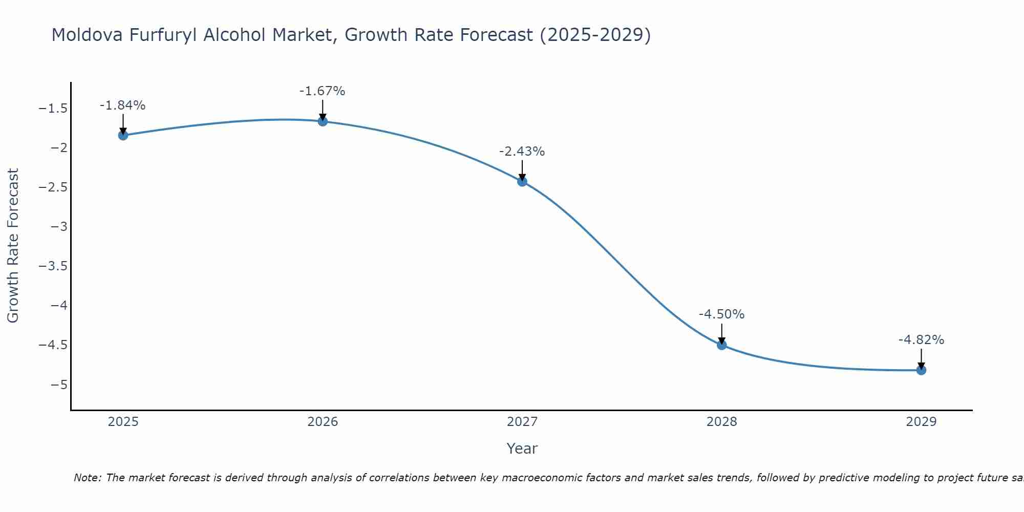 Moldova Furfuryl Alcohol Market Growth Rate