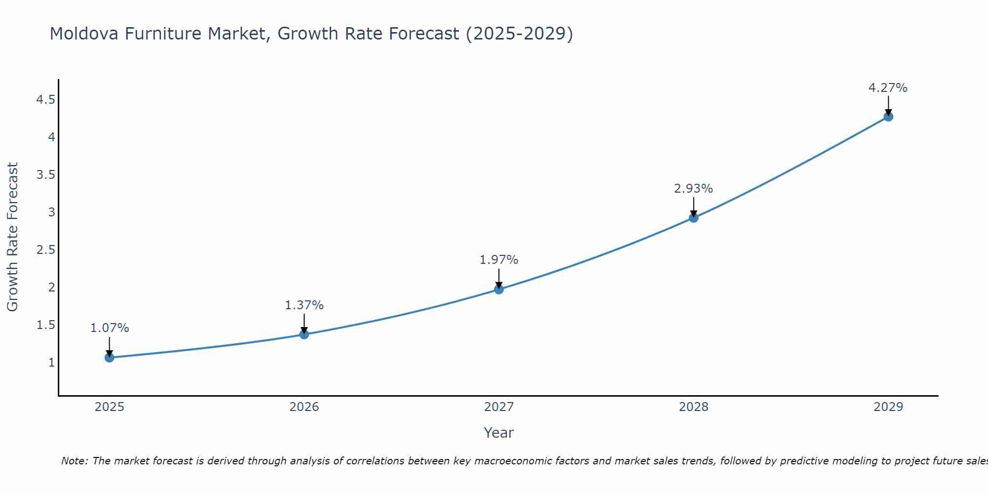 Moldova Furniture Market Size Growth Rate