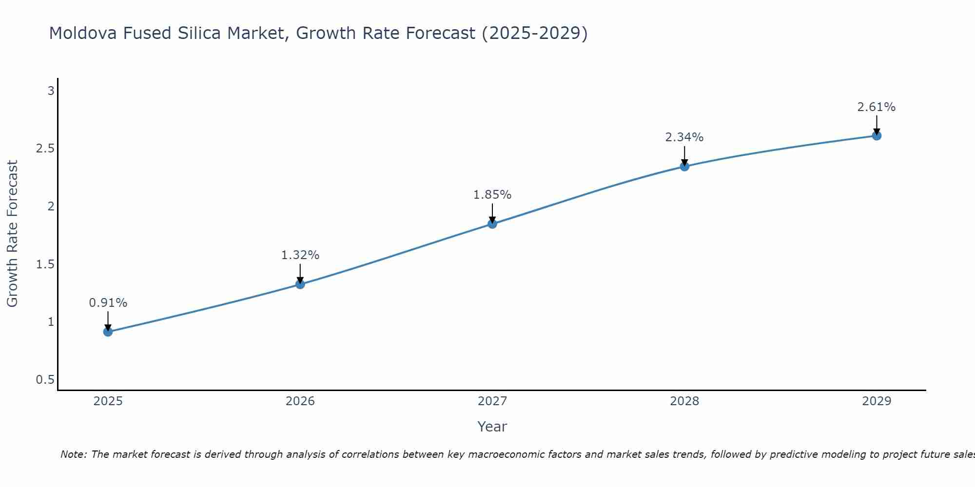 Moldova Fused Silica Market Growth Rate