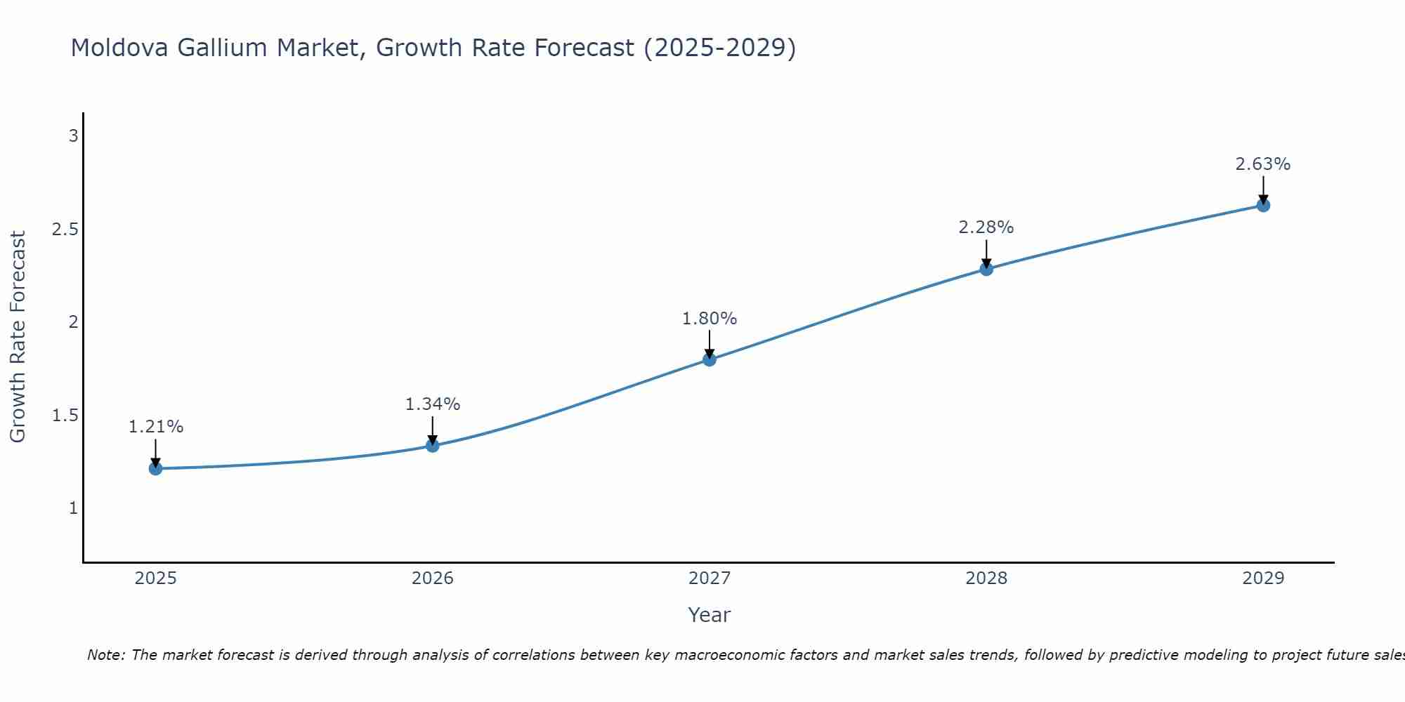 Moldova Gallium Market Growth Rate