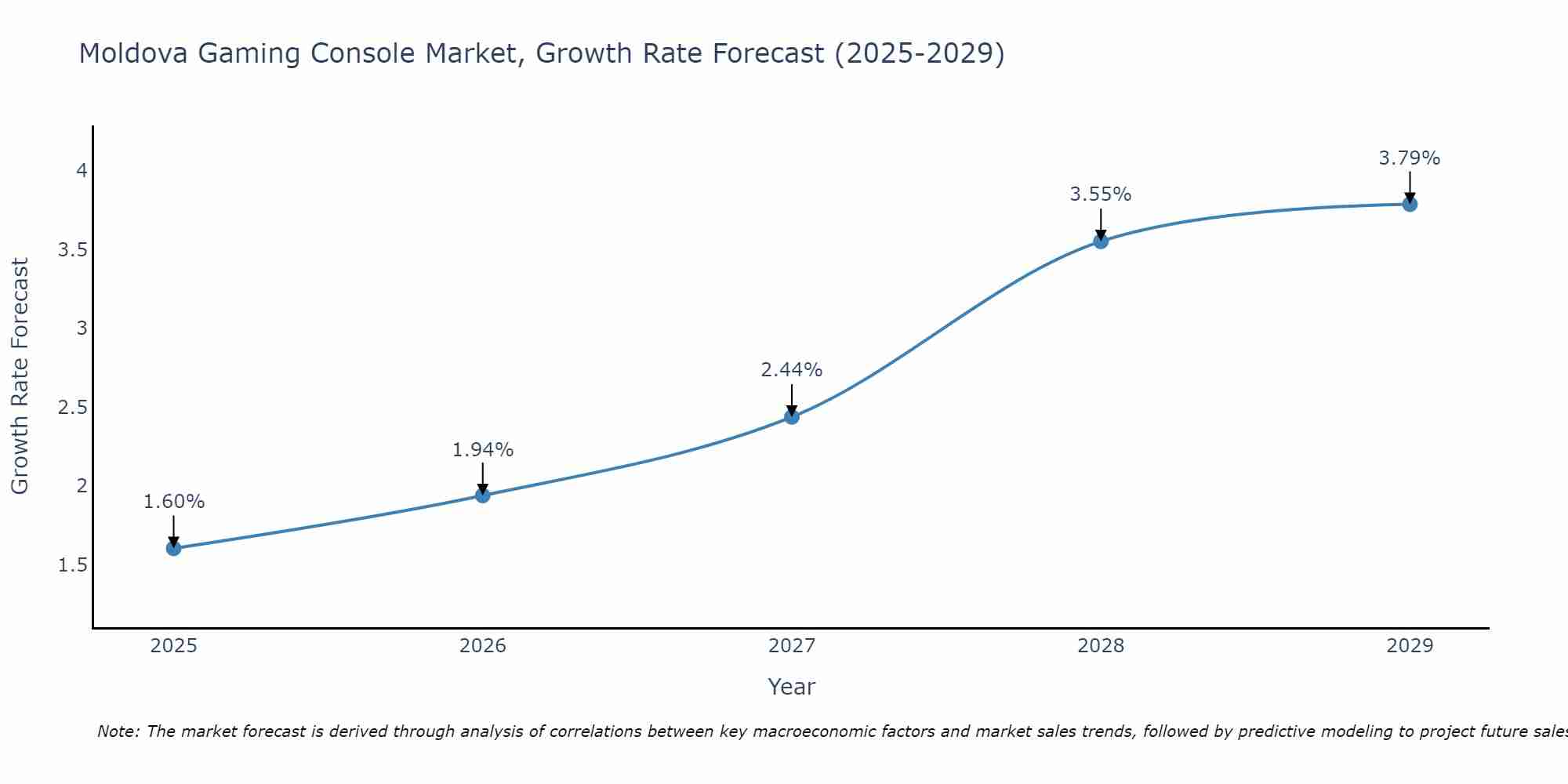 Moldova Gaming Console Market Growth Rate