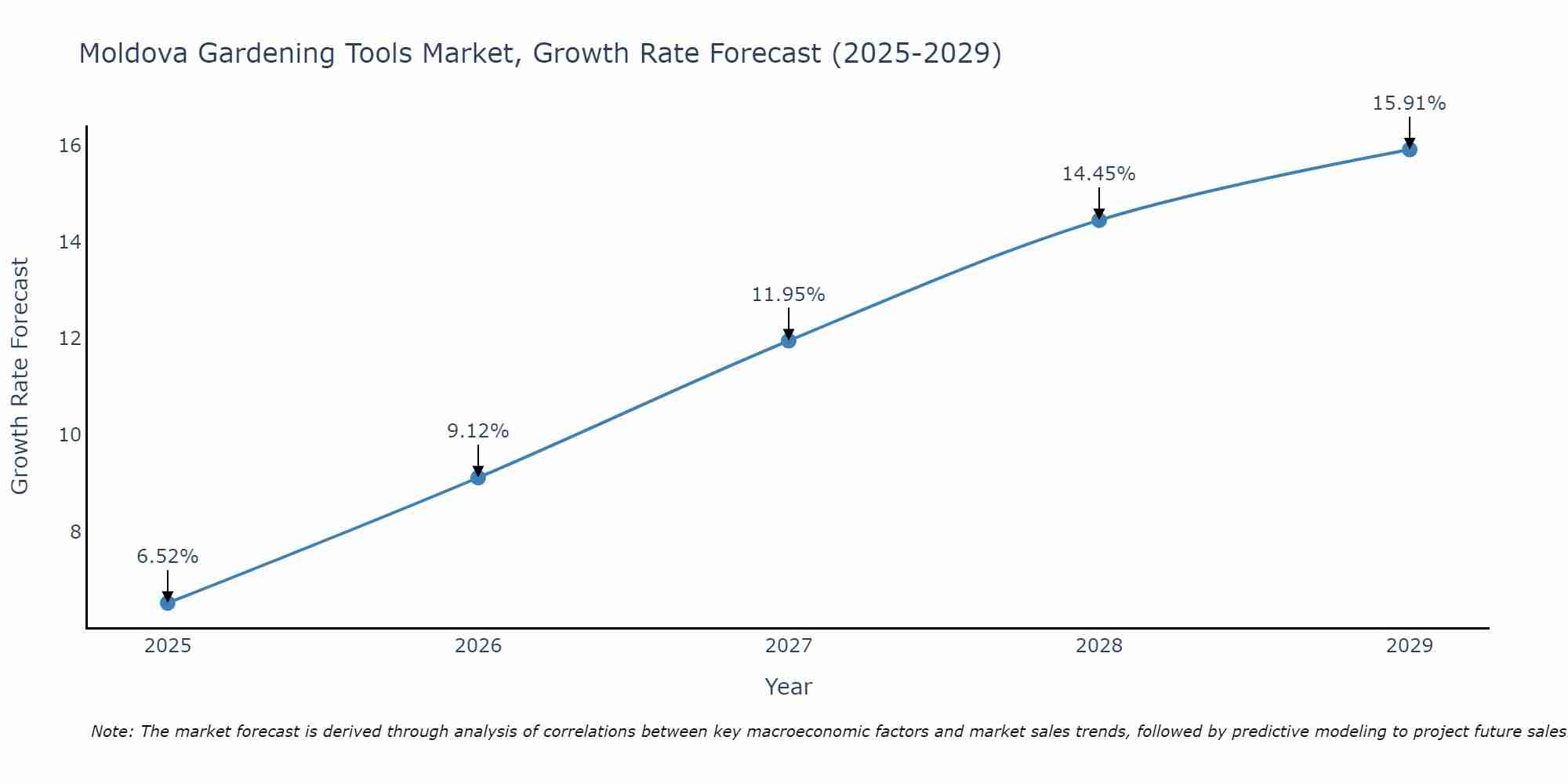 Moldova Gardening Tools Market Growth Rate