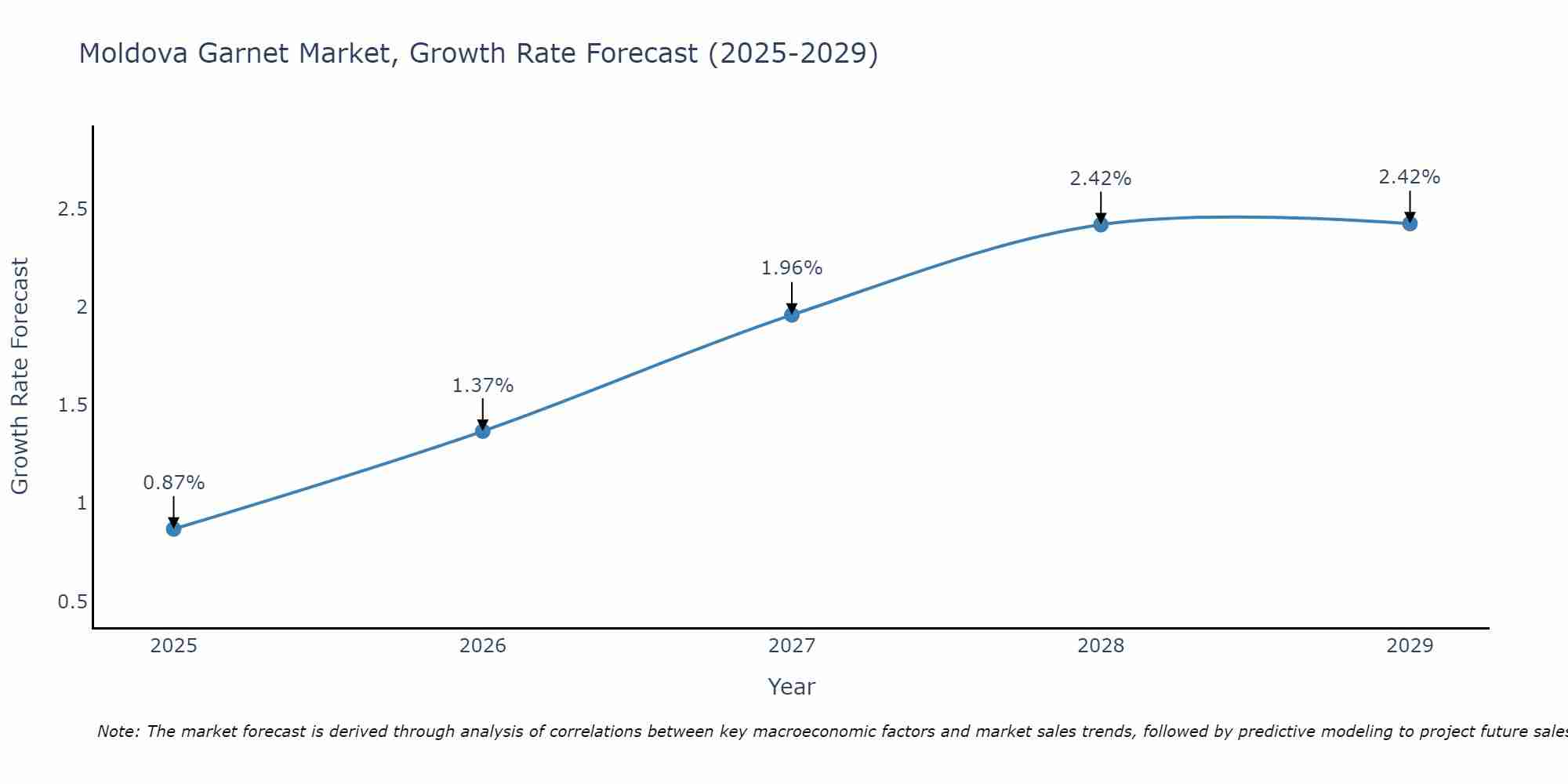Moldova Garnet Market Growth Rate