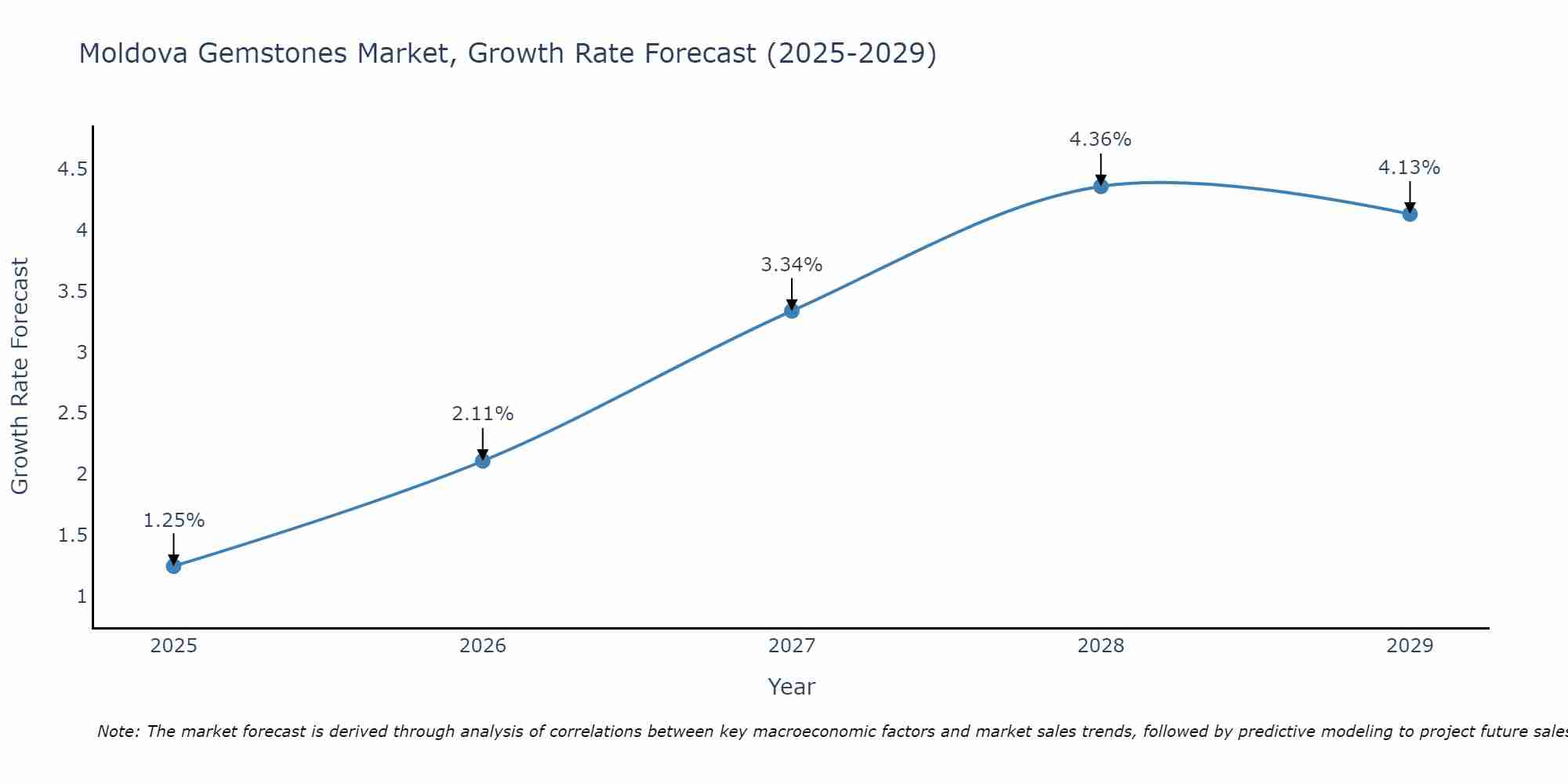 Moldova Gemstones Market Size Growth Rate