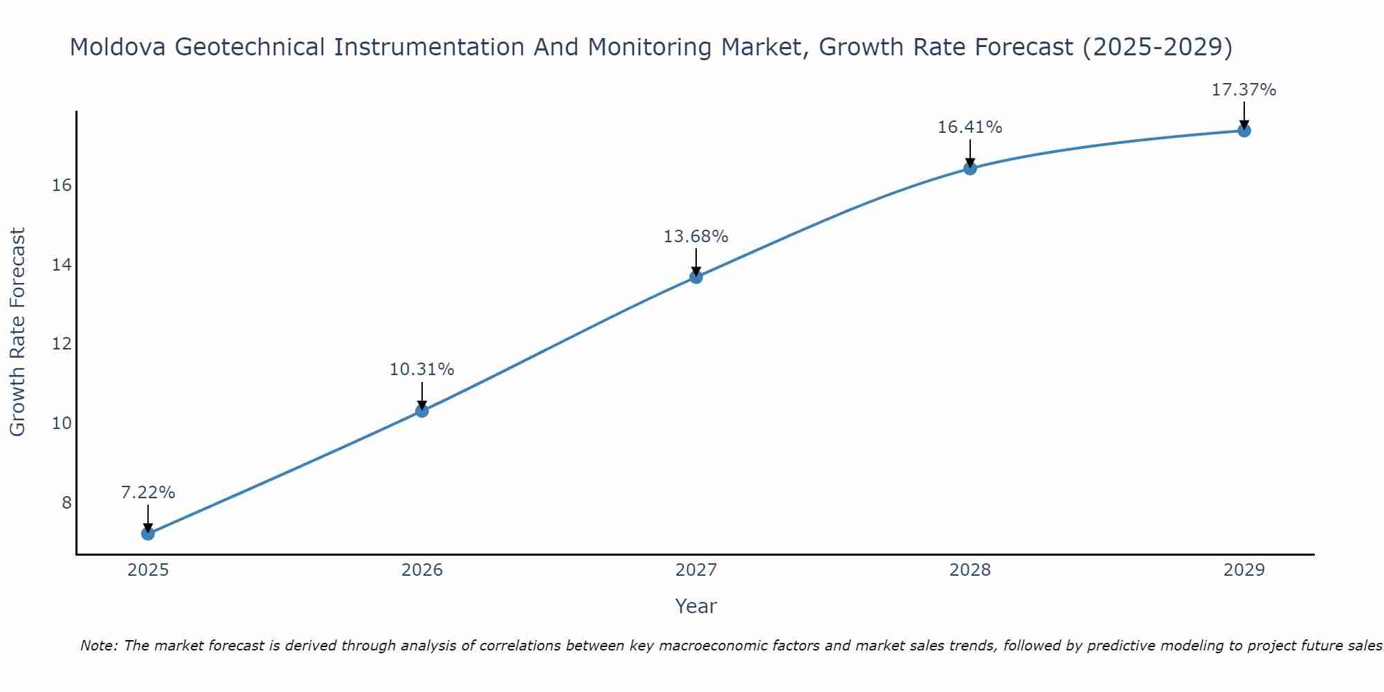 Moldova Geotechnical Instrumentation And Monitoring Market Growth Rate