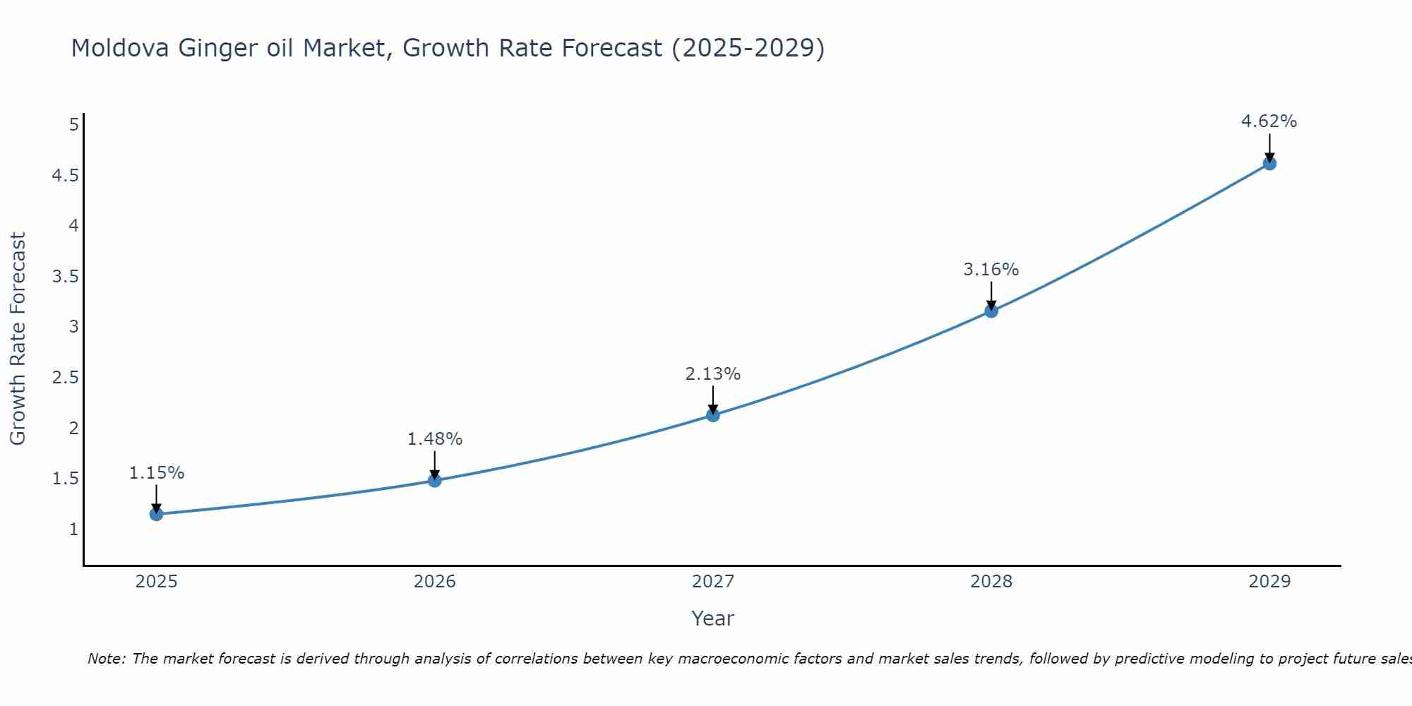 Moldova Ginger oil Market Size Growth Rate