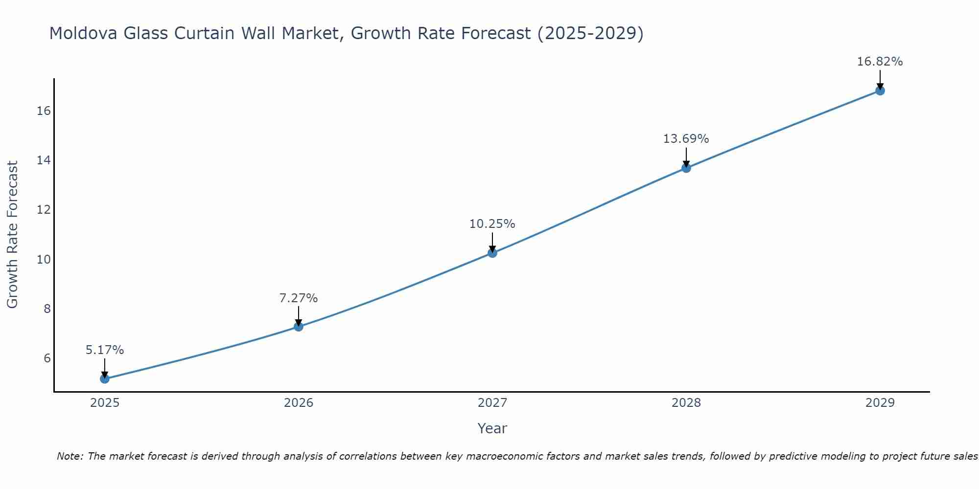 Moldova Glass Curtain Wall Market Size Growth Rate