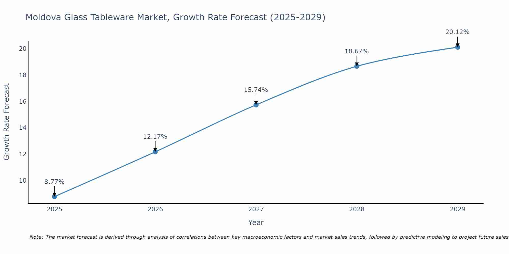 Moldova Glass Tableware Market Growth Rate