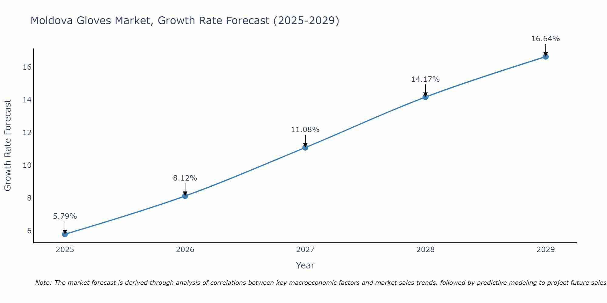 Moldova Gloves Market Growth Rate