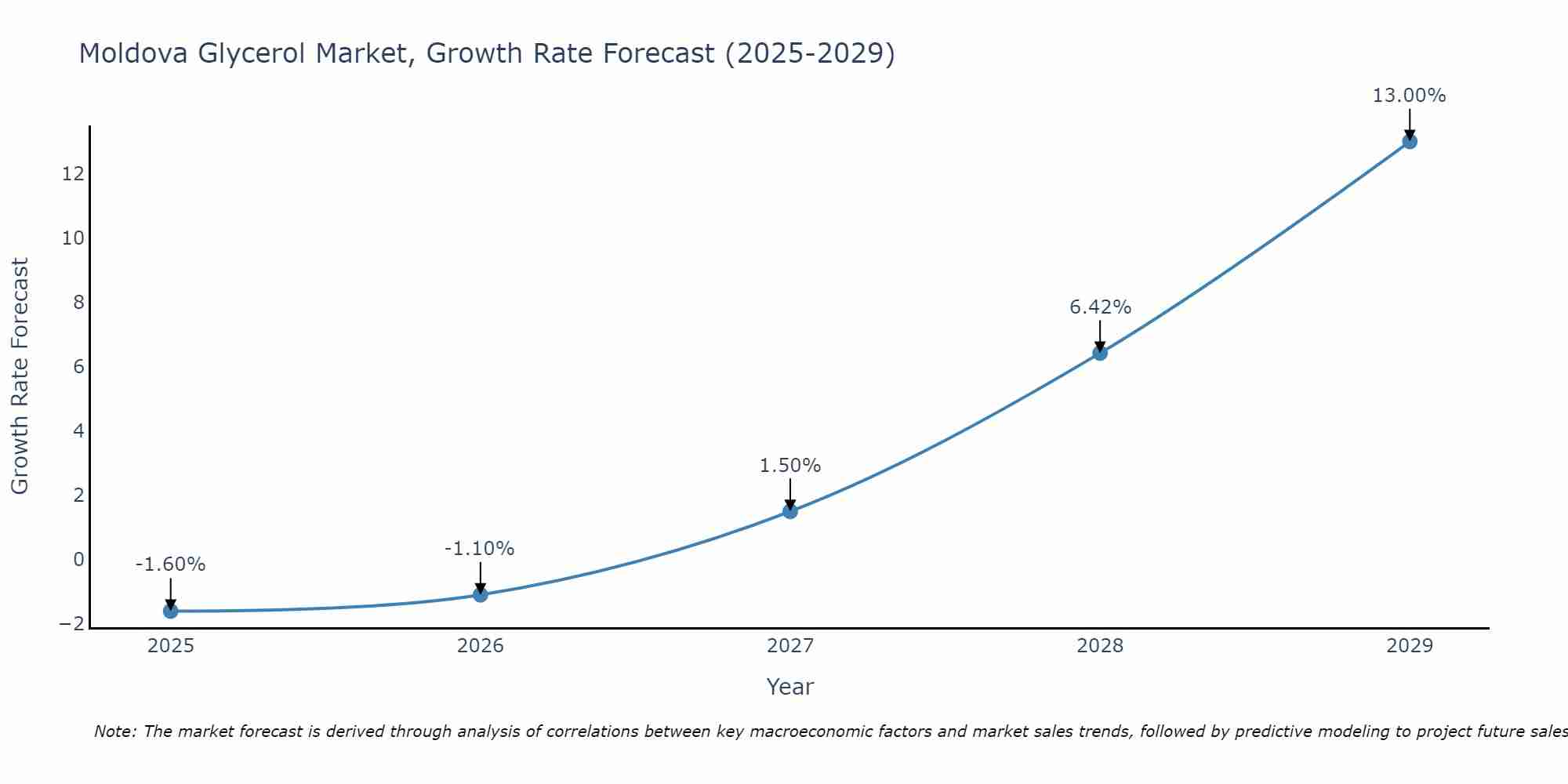 Moldova Glycerol Market Growth Rate