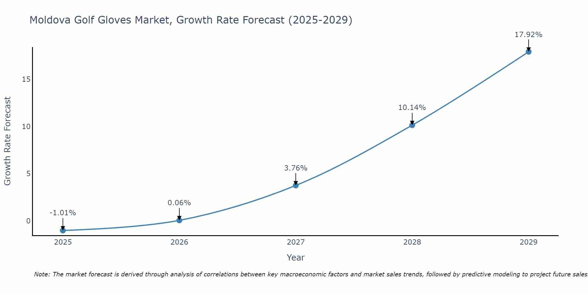 Moldova Golf Gloves Market Growth Rate