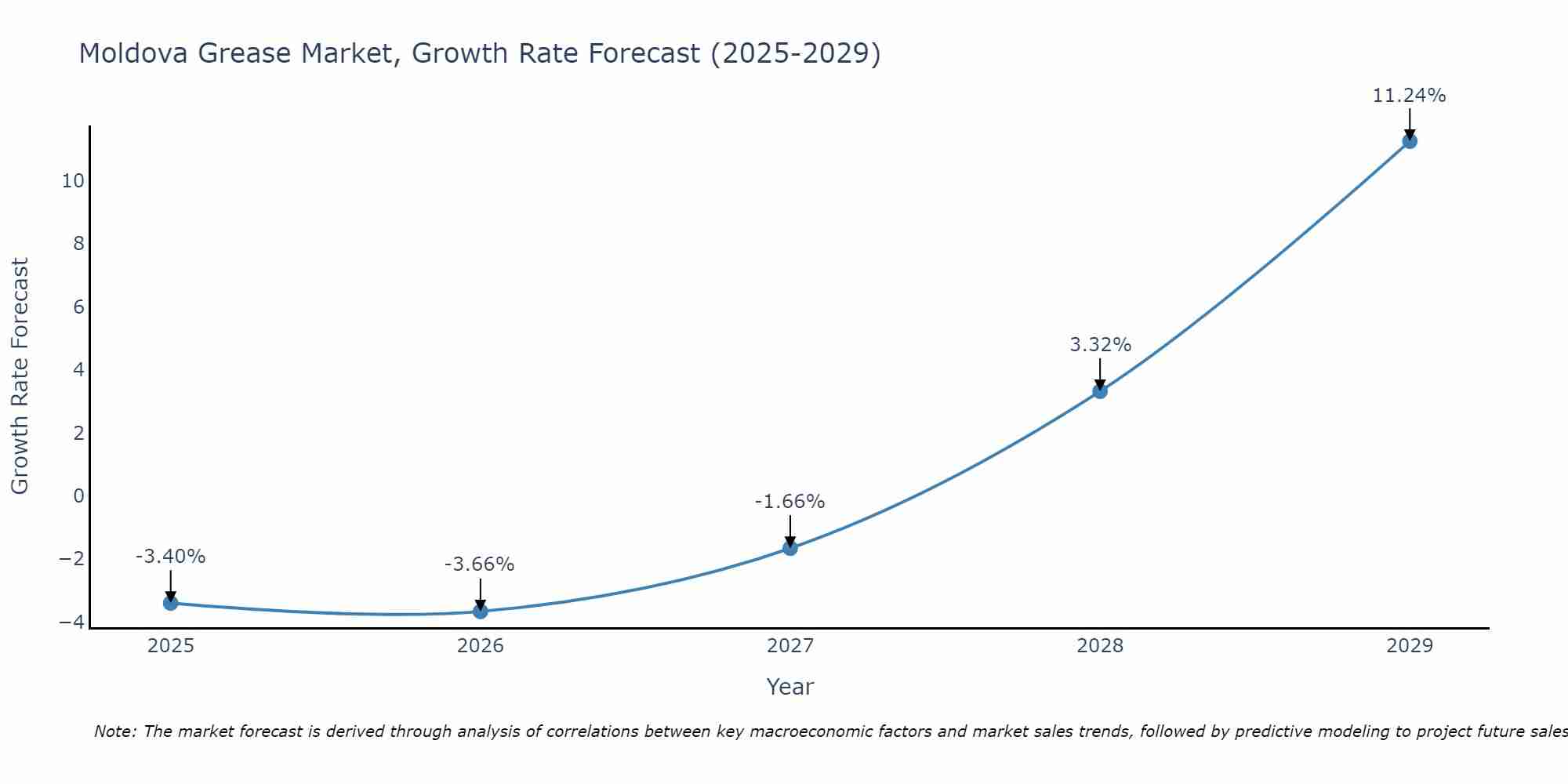 Moldova Grease Market Growth Rate