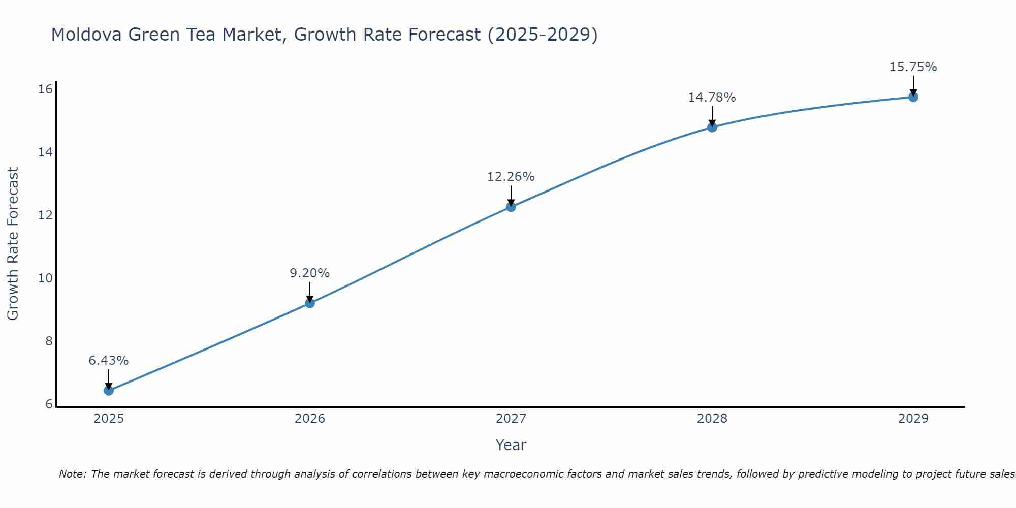 Moldova Green Tea Market Growth Rate
