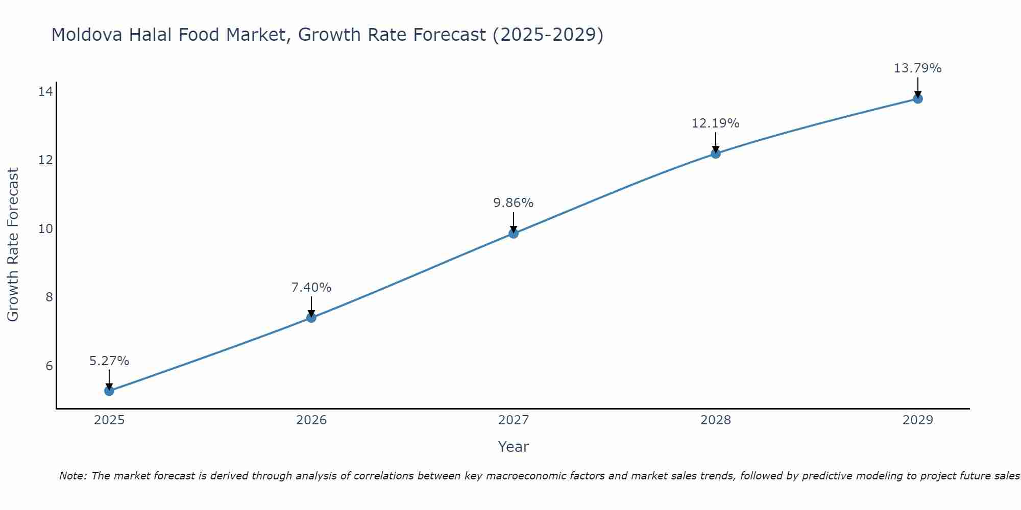 Moldova Halal Food Market Size Growth Rate