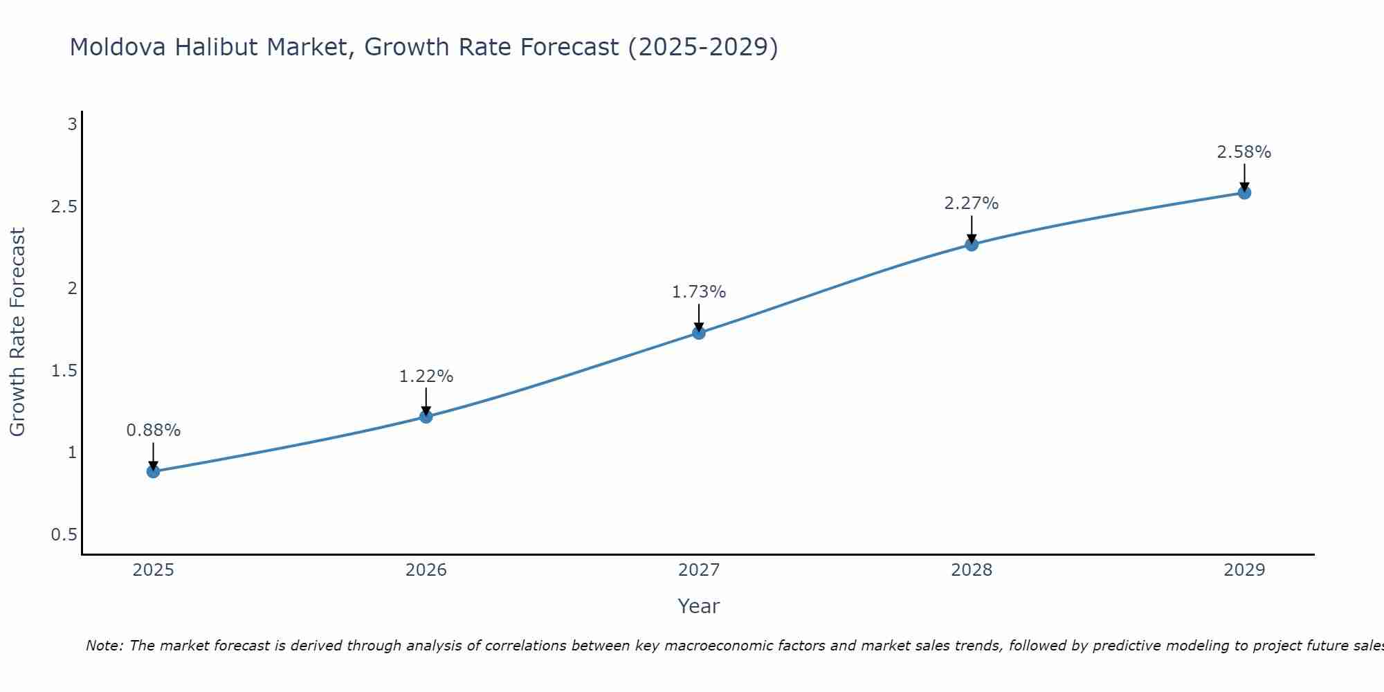 Moldova Halibut Market Growth Rate