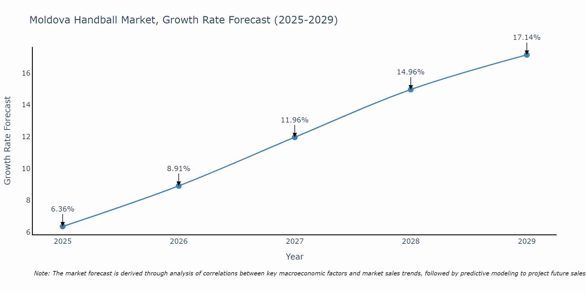 Moldova Handball Market Growth Rate