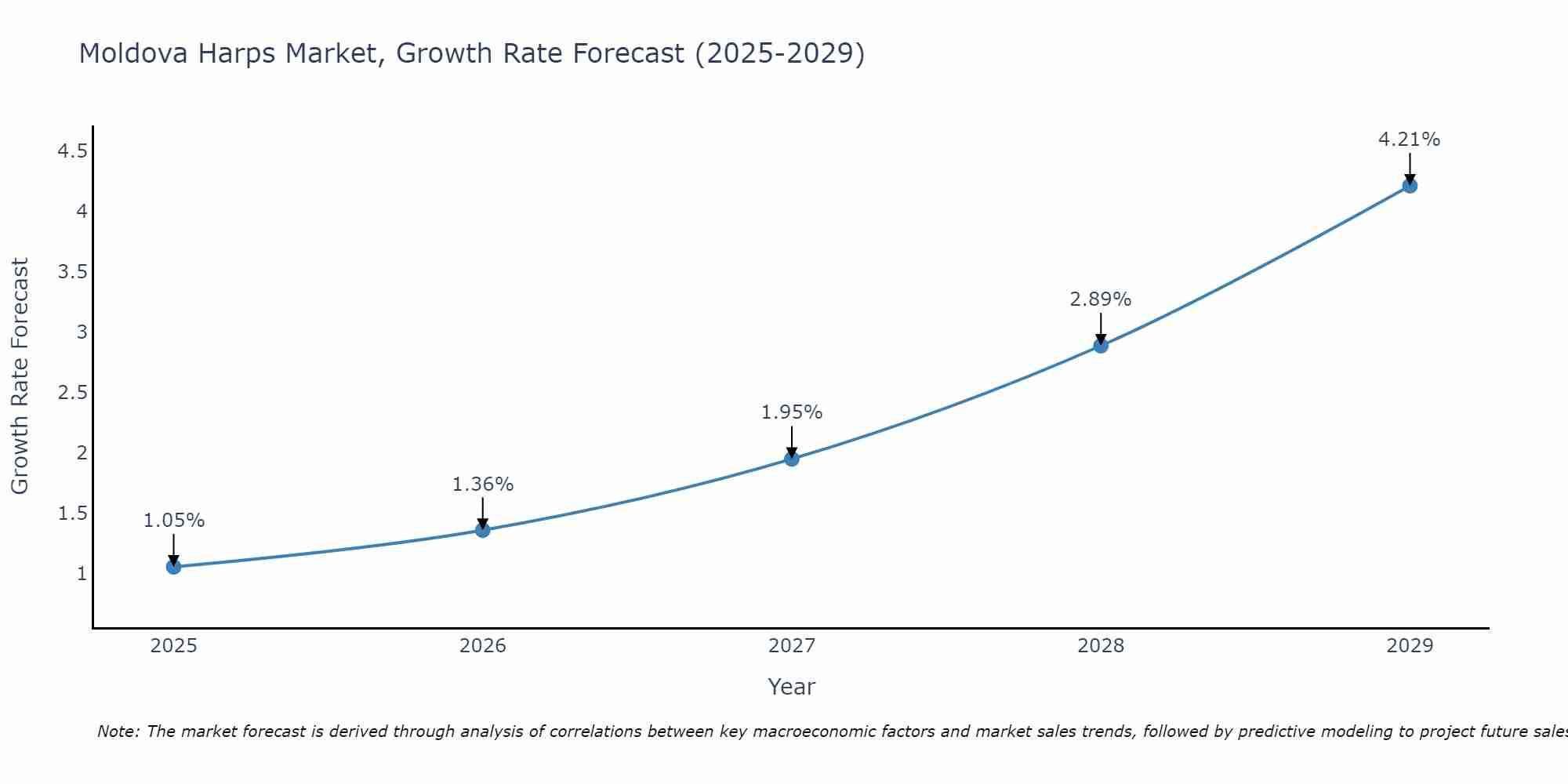 Moldova Harps Market Growth Rate