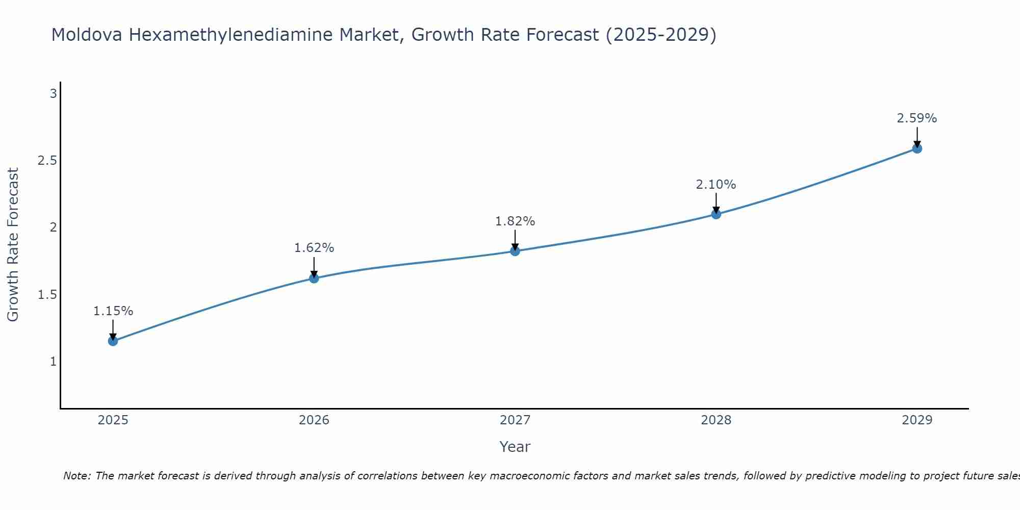 Moldova Hexamethylenediamine Market Size Growth Rate