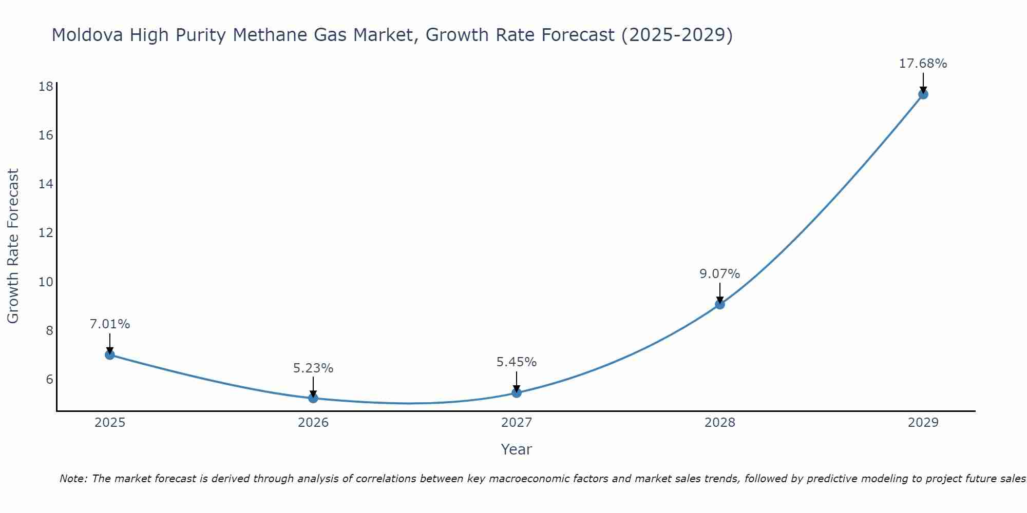 Moldova High Purity Methane Gas Market Growth Rate