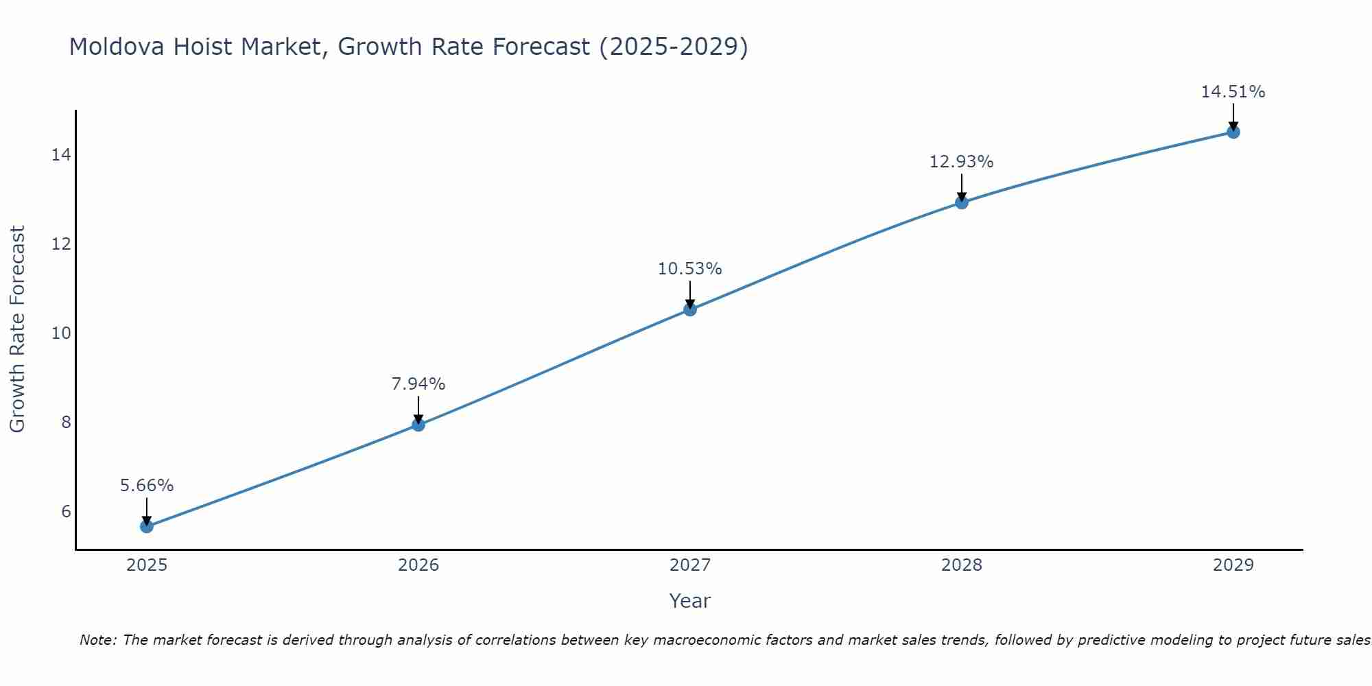 Moldova Hoist Market Size Growth Rate