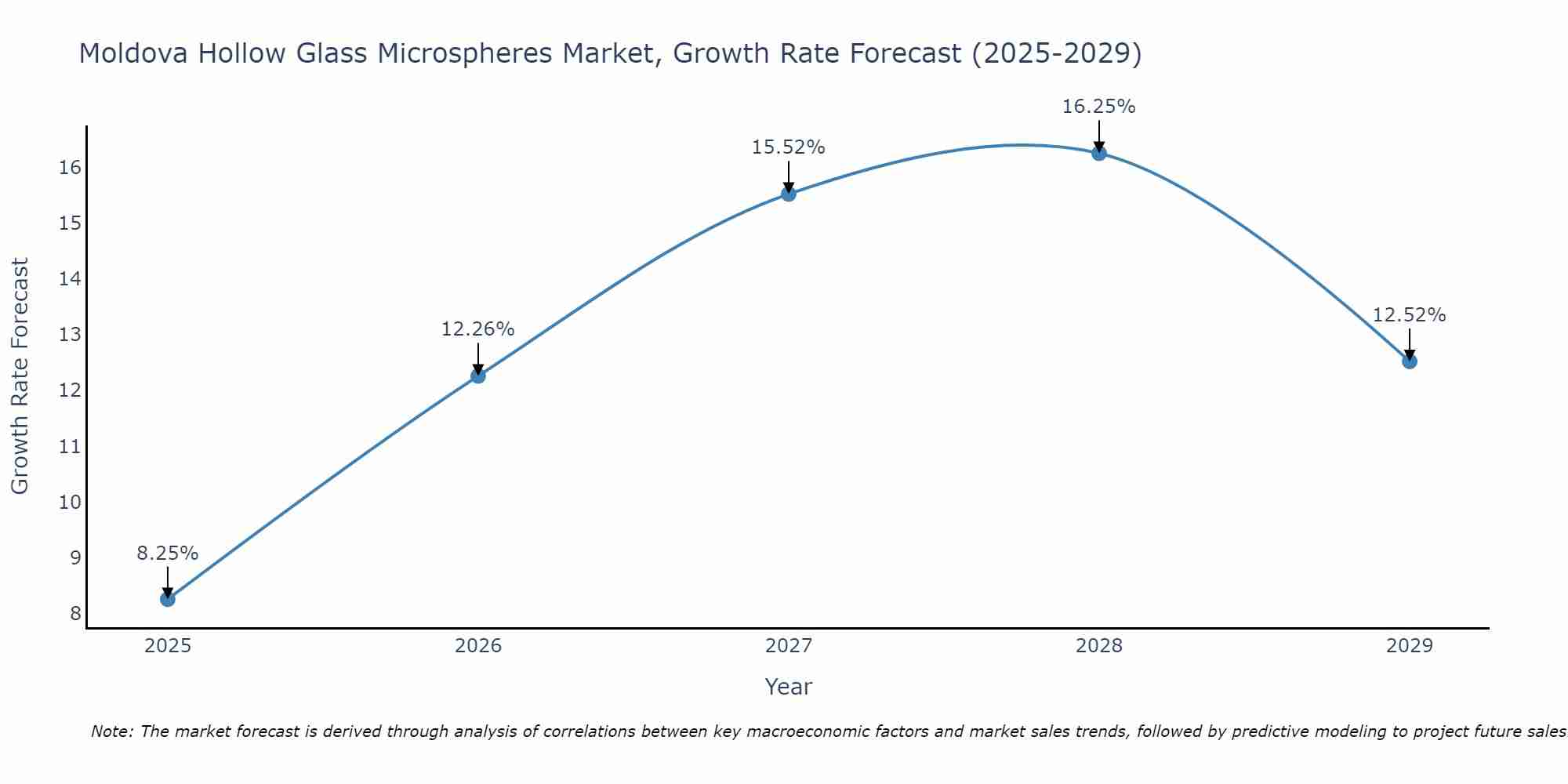 Moldova Hollow Glass Microspheres Market Growth Rate