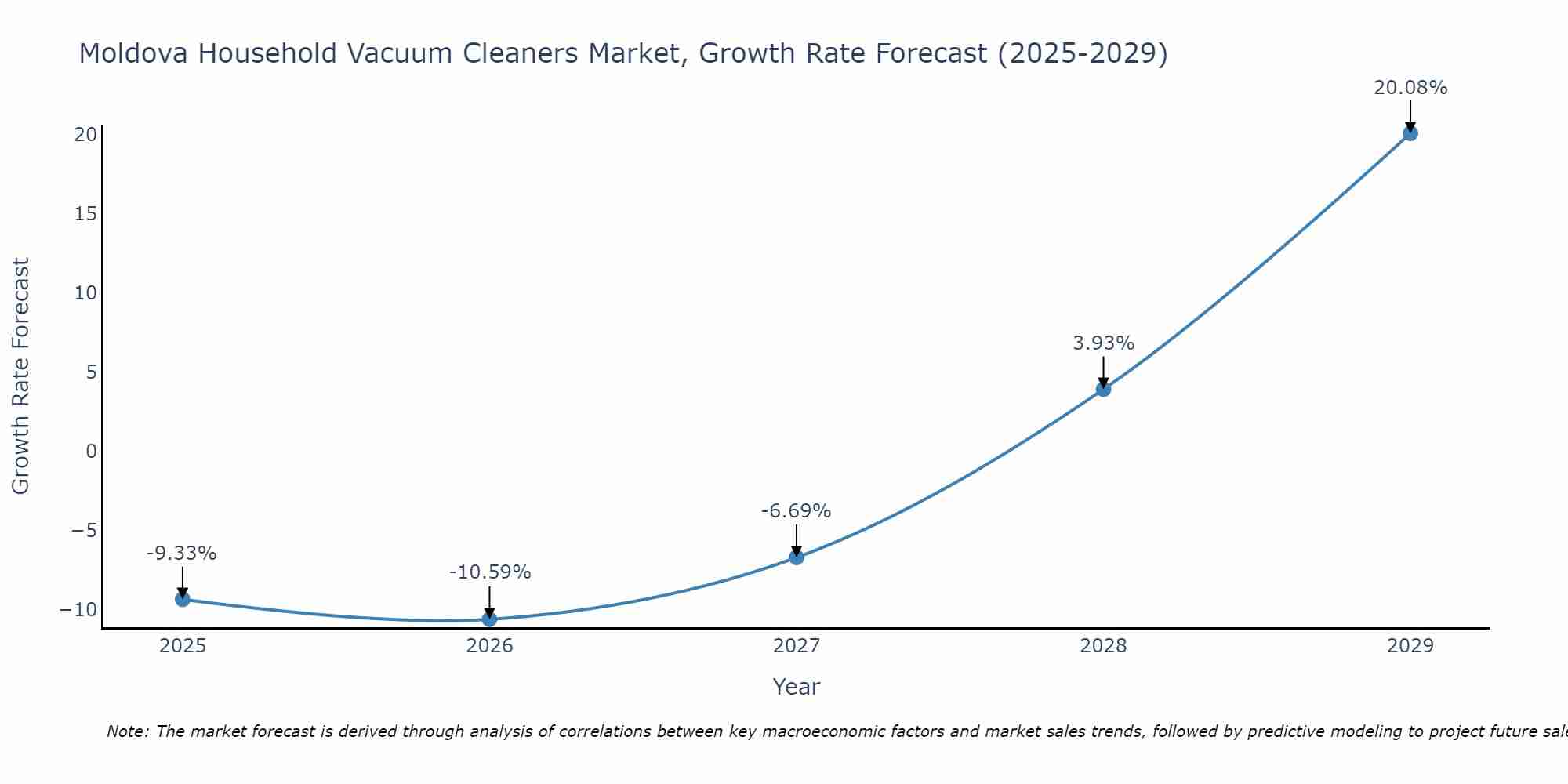 Moldova Household Vacuum Cleaners Market Growth Rate