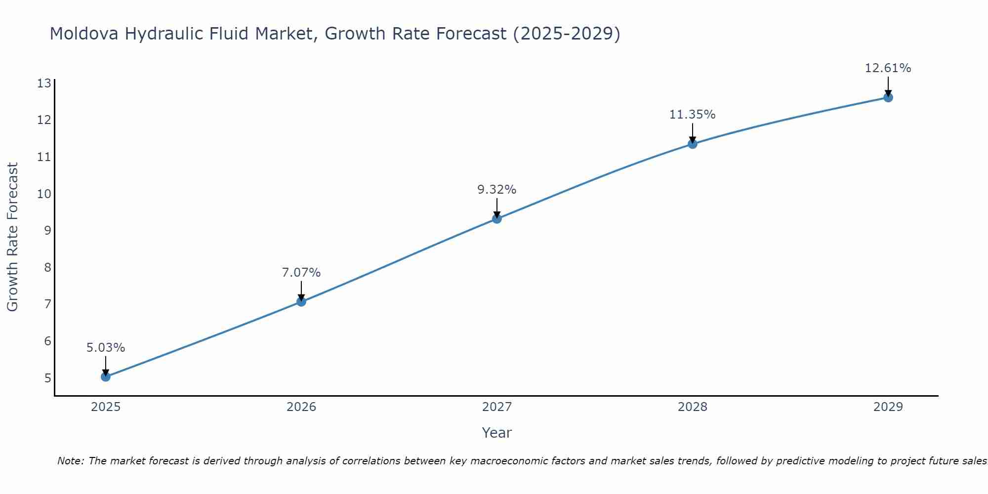 Moldova Hydraulic Fluid Market Growth Rate