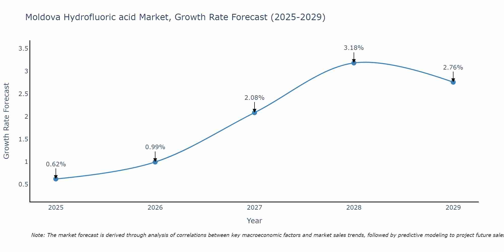 Moldova Hydrofluoric acid Market Growth Rate