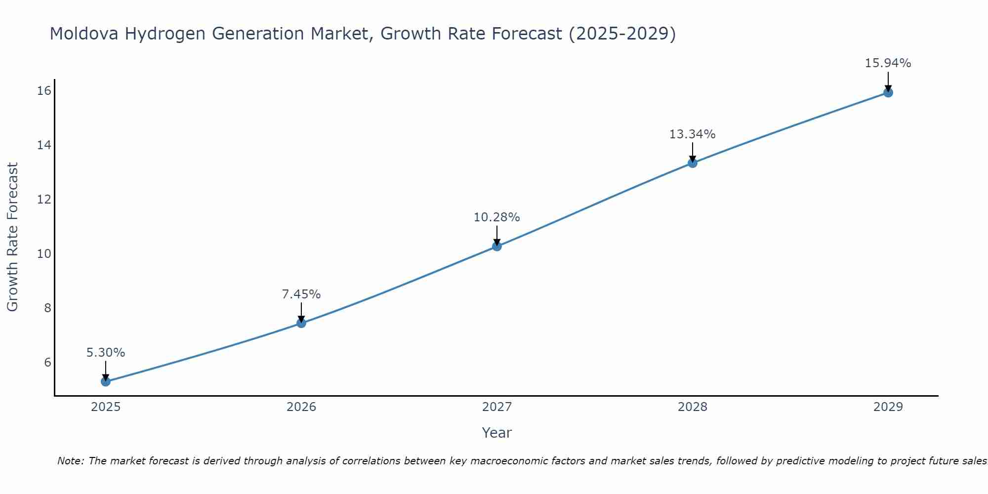 Moldova Hydrogen Generation Market Growth Rate