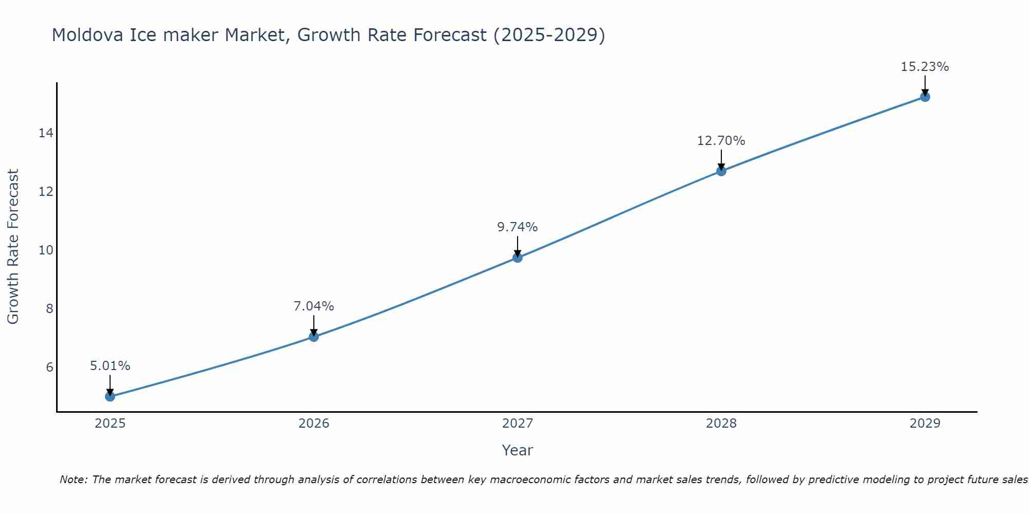 Moldova Ice maker Market Growth Rate
