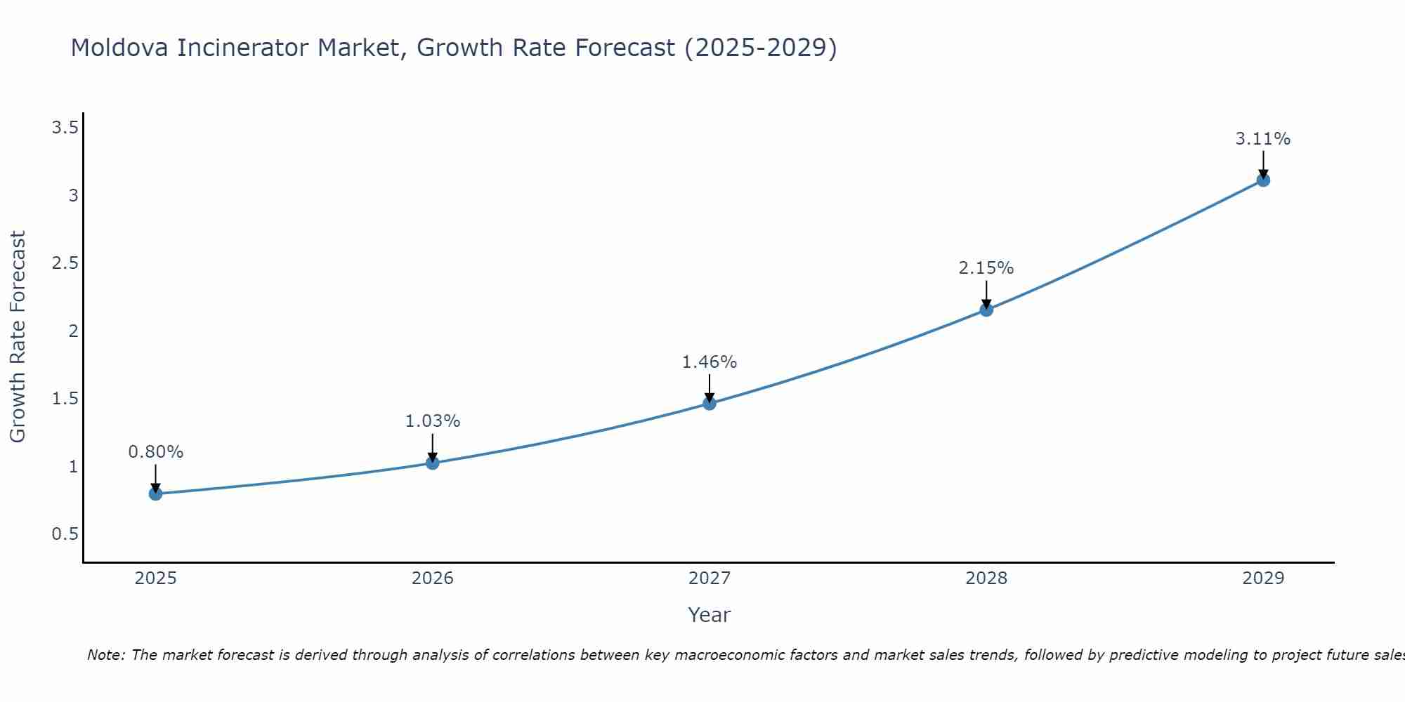 Moldova Incinerator Market Growth Rate