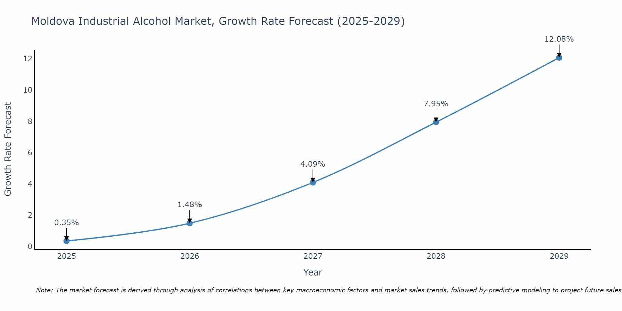 Moldova Industrial Alcohol Market Growth Rate