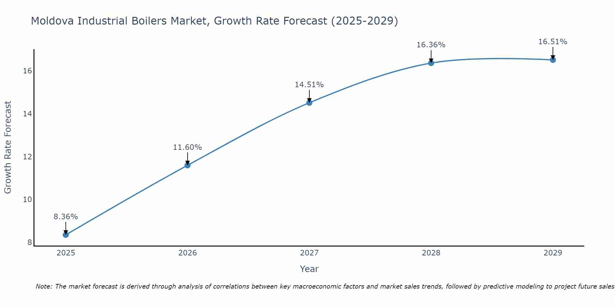 Moldova Industrial Boilers Market Size Growth Rate