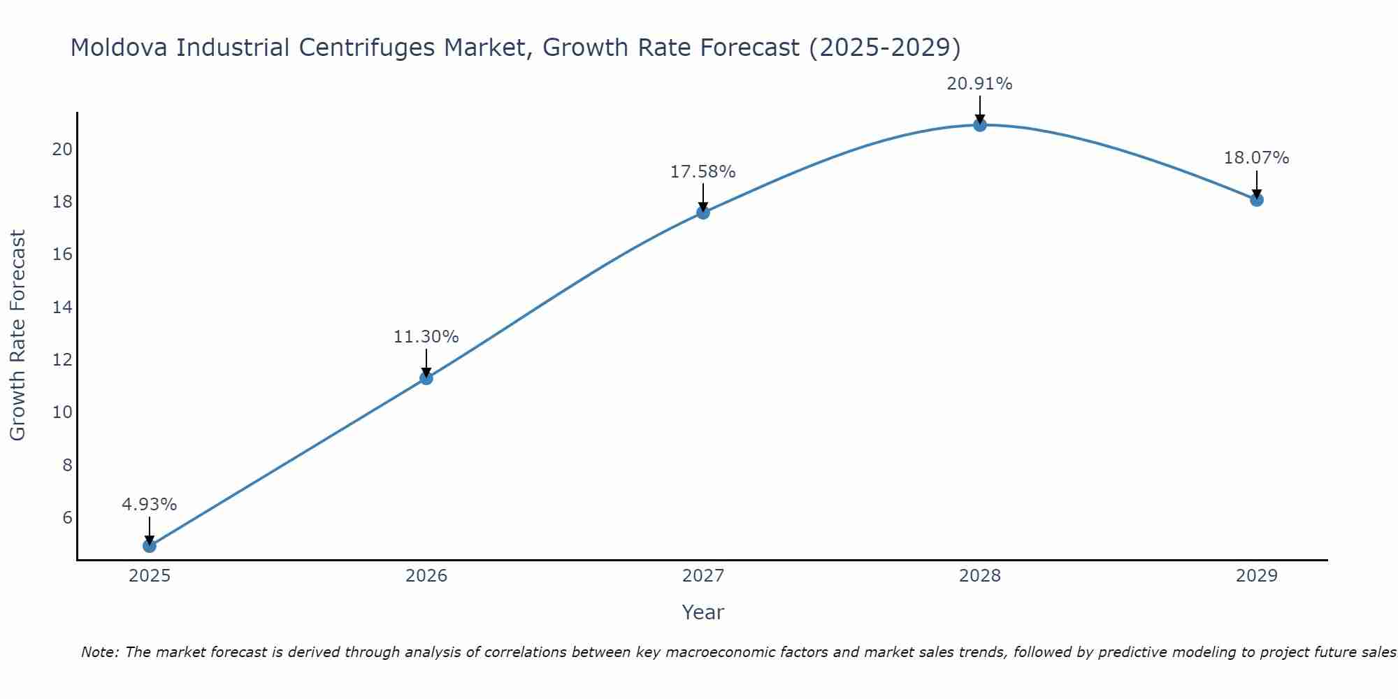 Moldova Industrial Centrifuges Market Growth Rate