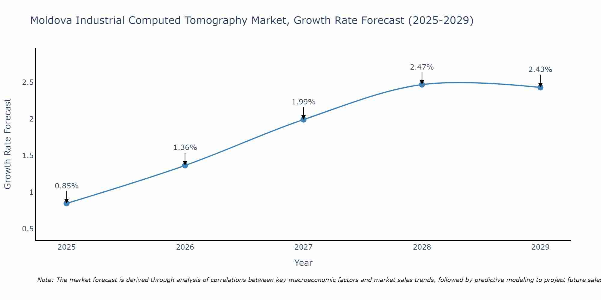 Moldova Industrial Computed Tomography Market Growth Rate