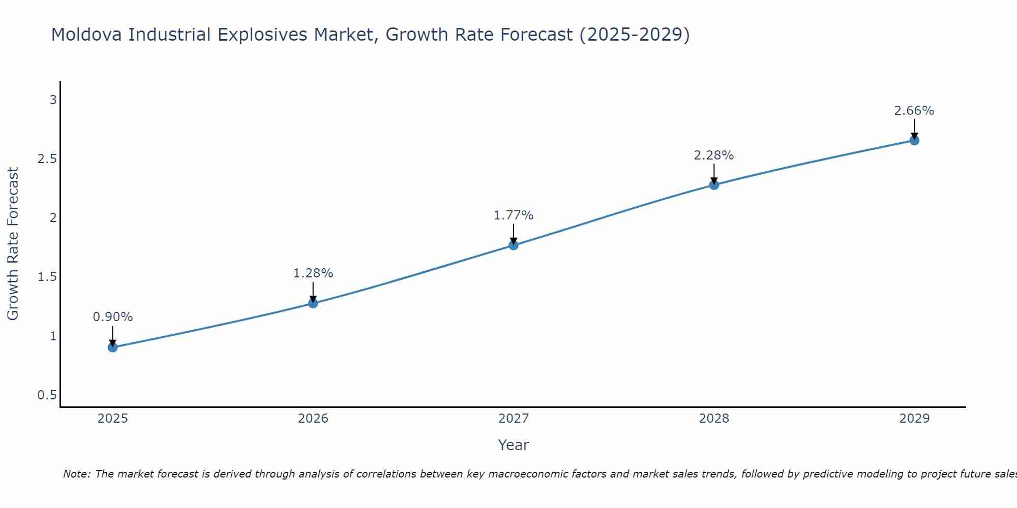 Moldova Industrial Explosives Market Growth Rate