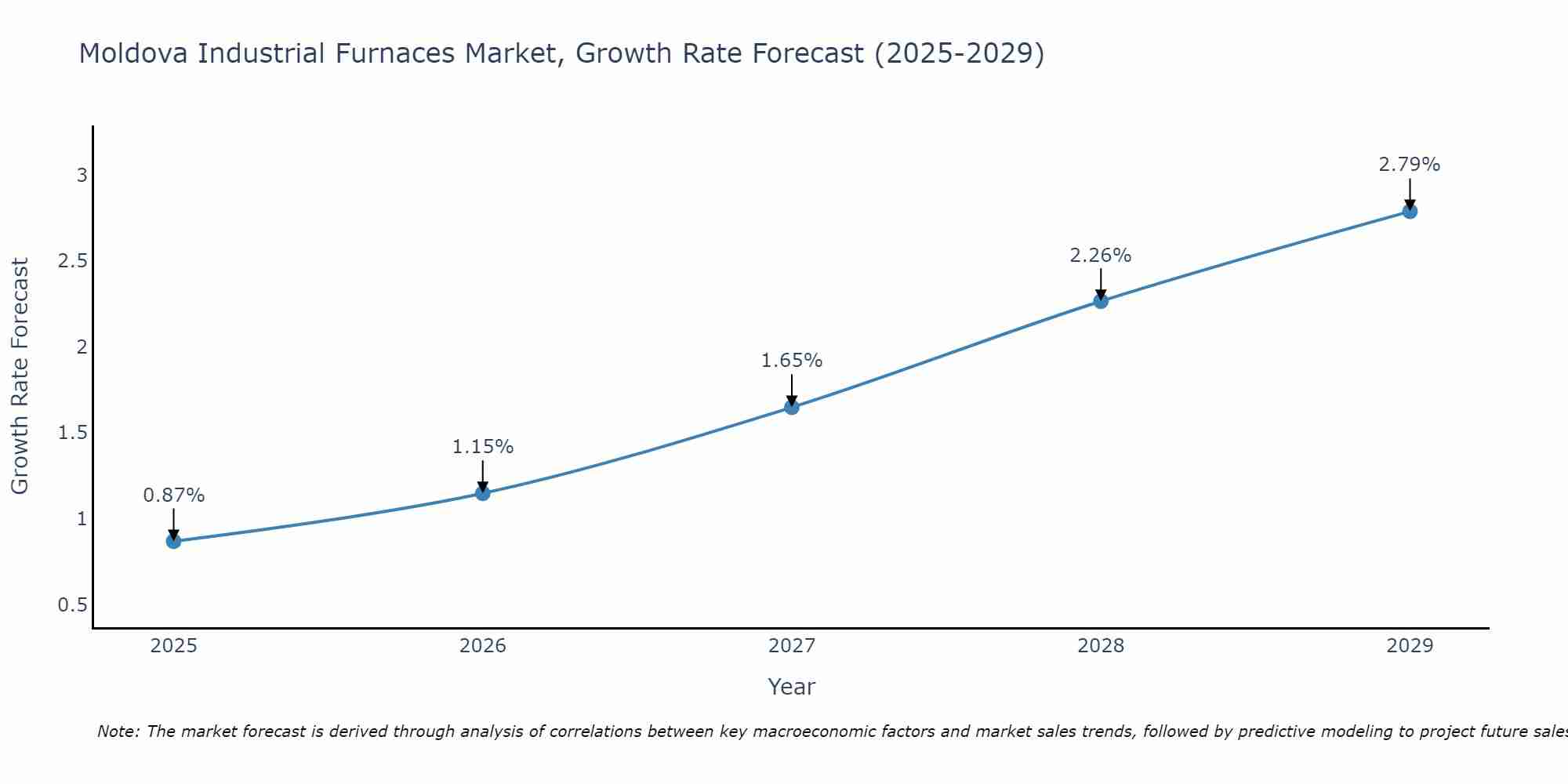 Moldova Industrial Furnaces Market Growth Rate