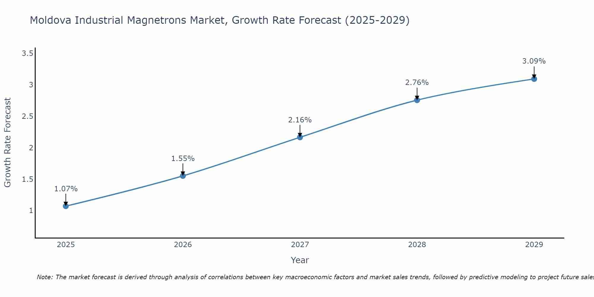 Moldova Industrial Magnetrons Market Size Growth Rate