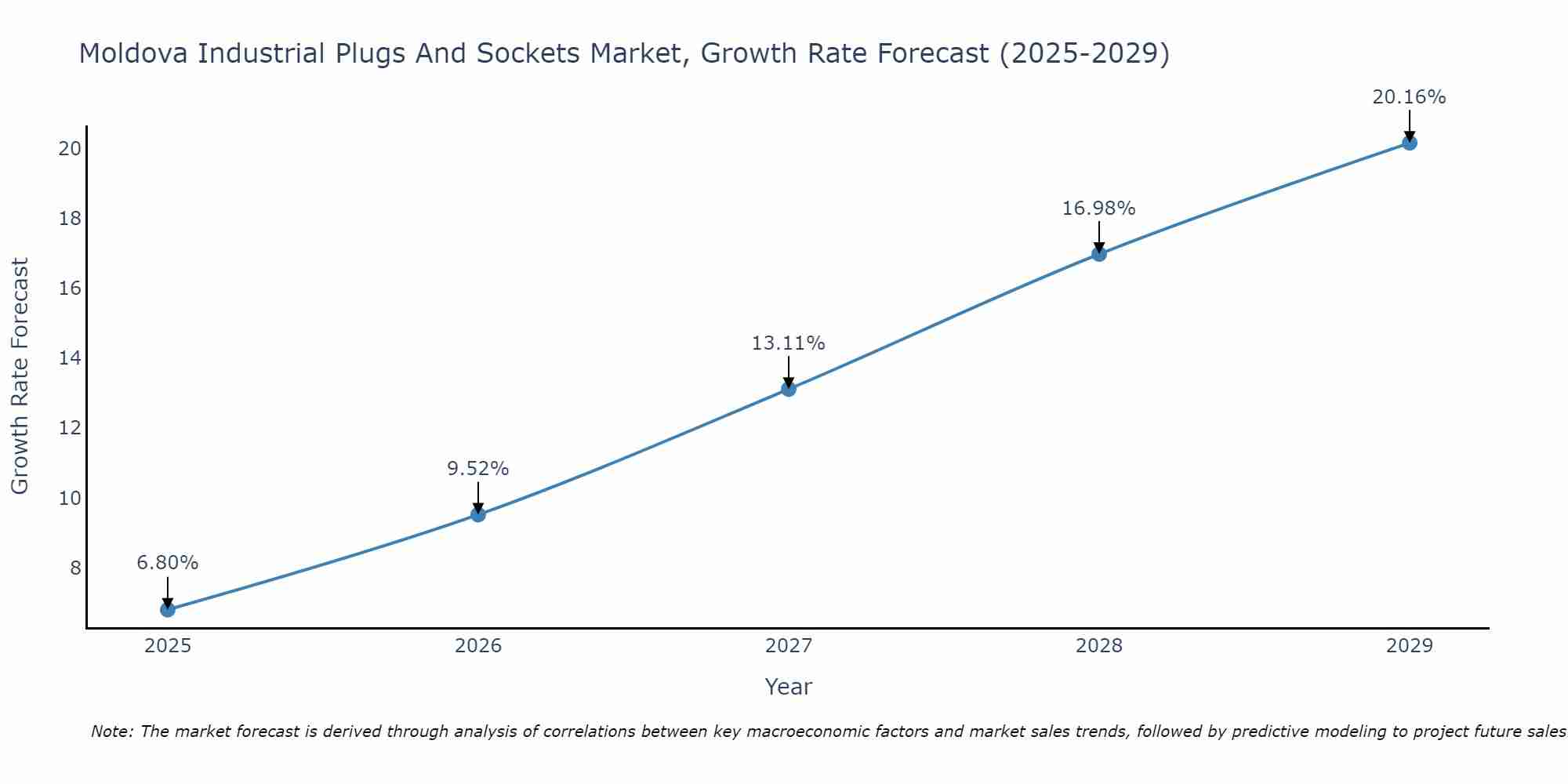 Moldova Industrial Plugs And Sockets Market Growth Rate