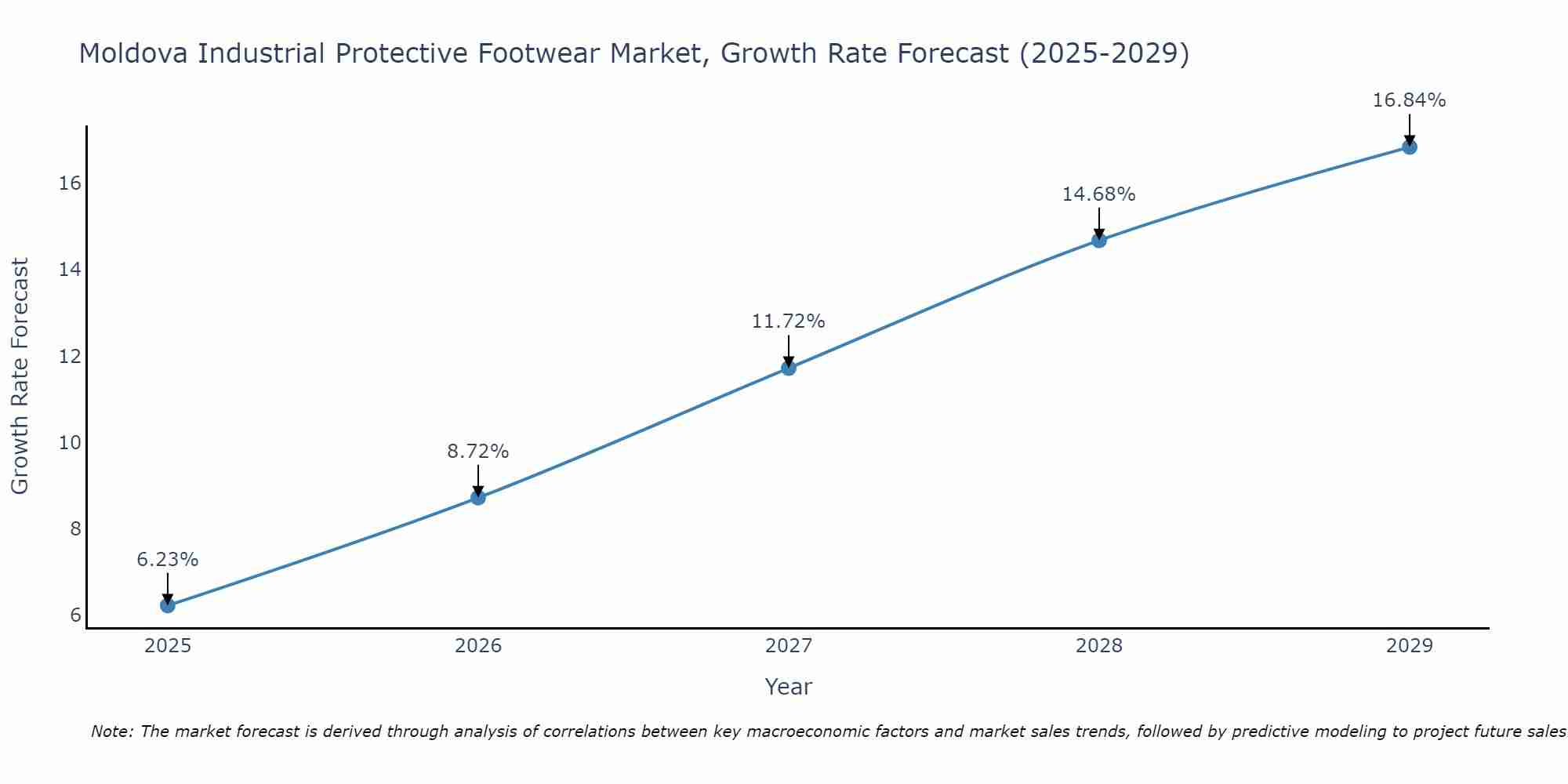 Moldova Industrial Protective Footwear Market Size Growth Rate